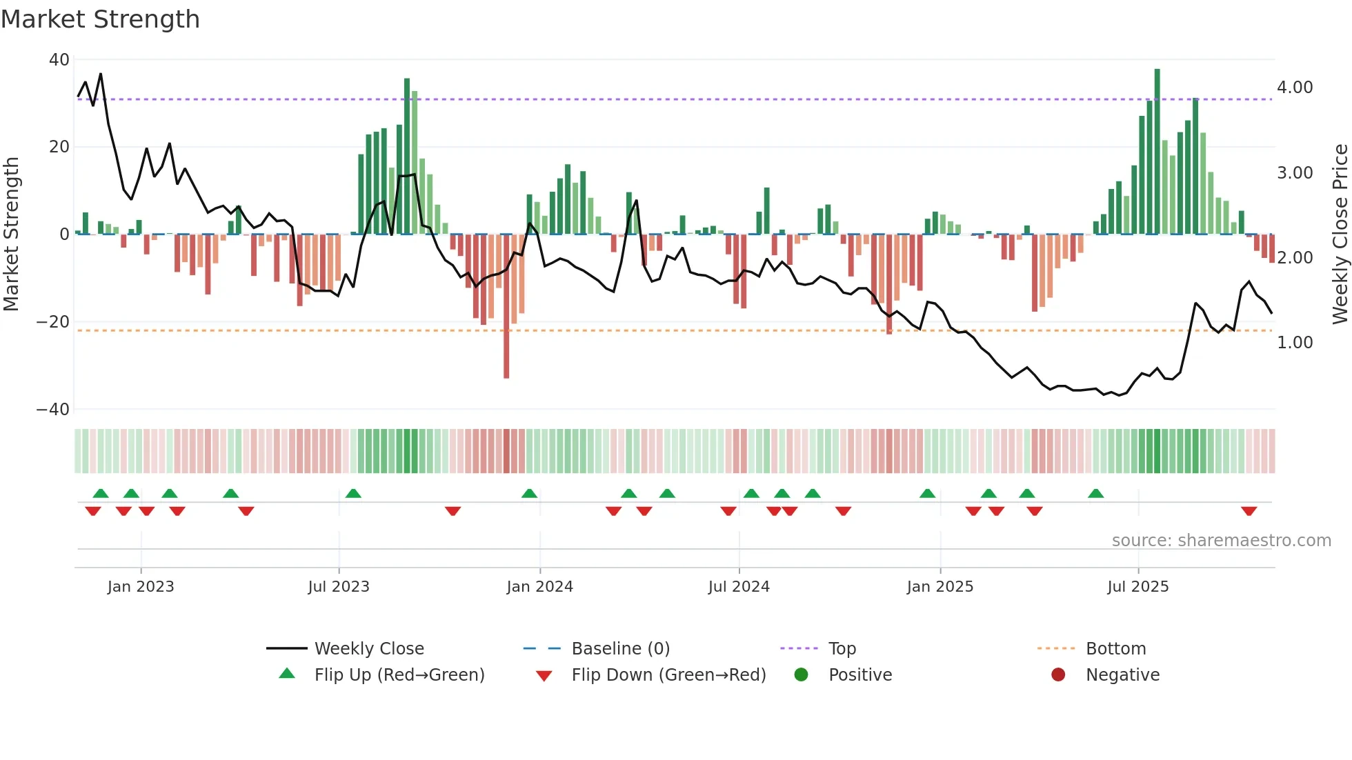 TLRY weekly Market Strength chart