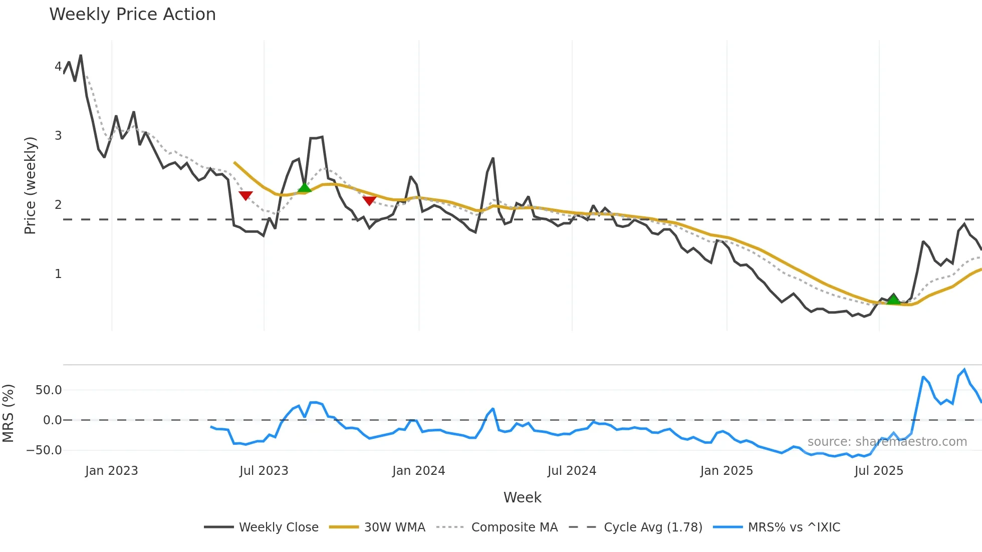 TLRY weekly Price Action chart, closing 2025-10-31