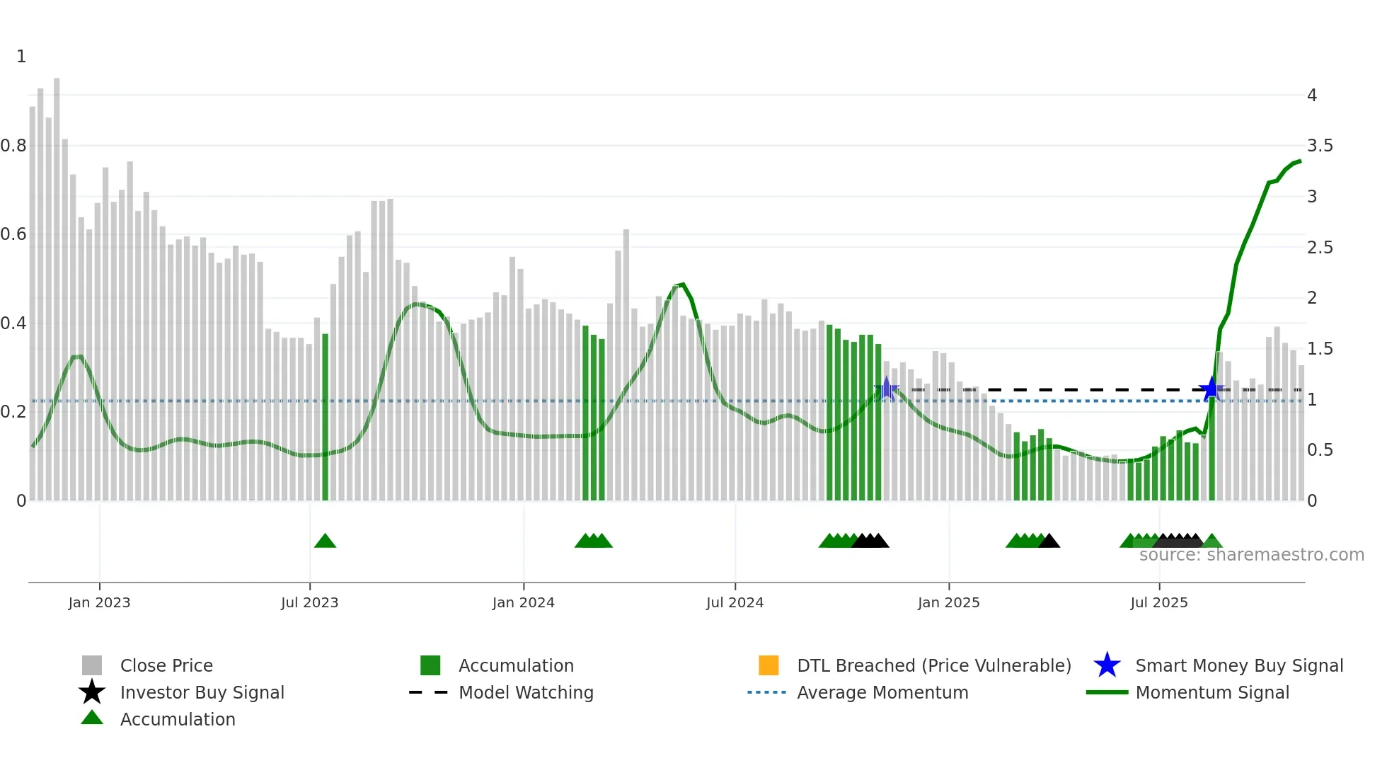 TLRY weekly Smart Money chart