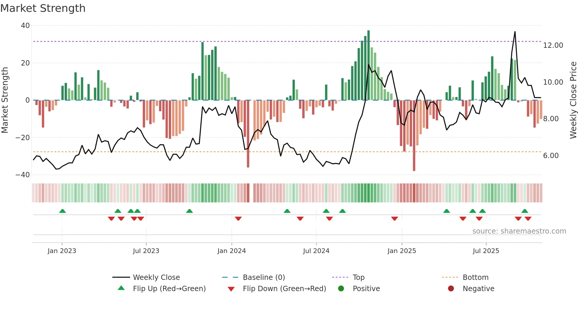 000676 weekly Market Strength chart