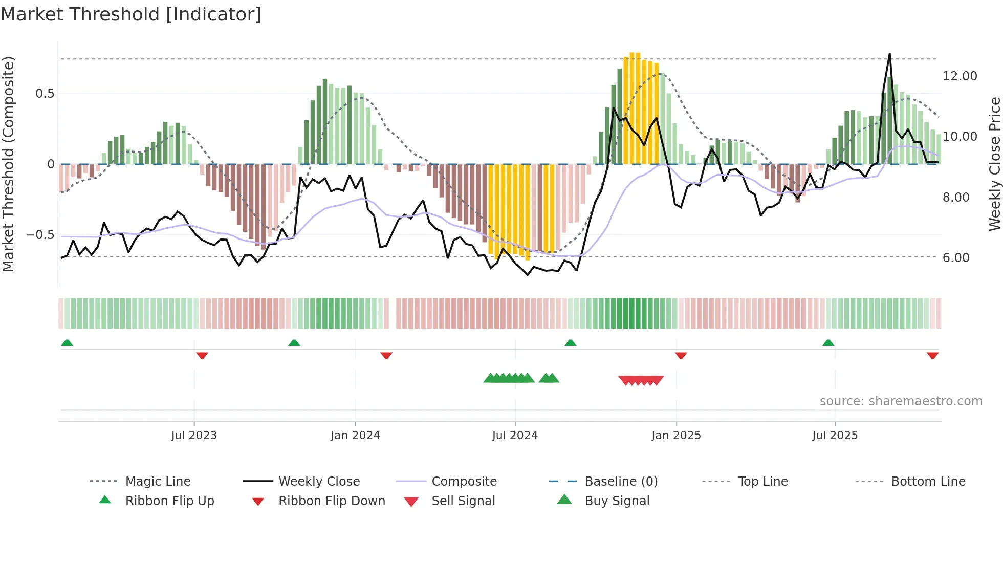 000676 weekly Market Threshold chart