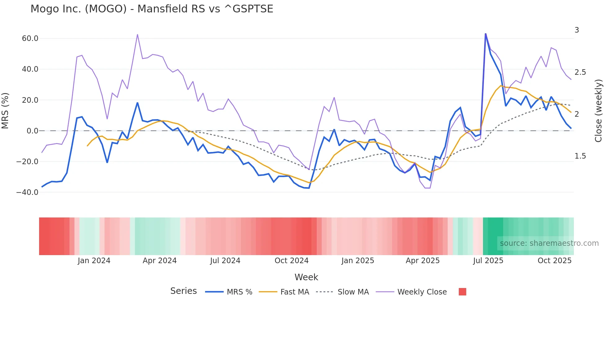 MOGO Mansfield Relative Strength chart