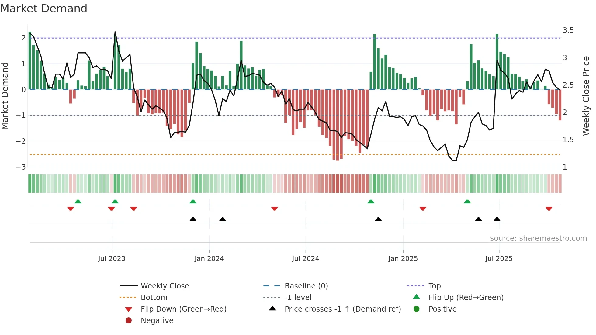 MOGO weekly Market Demand chart