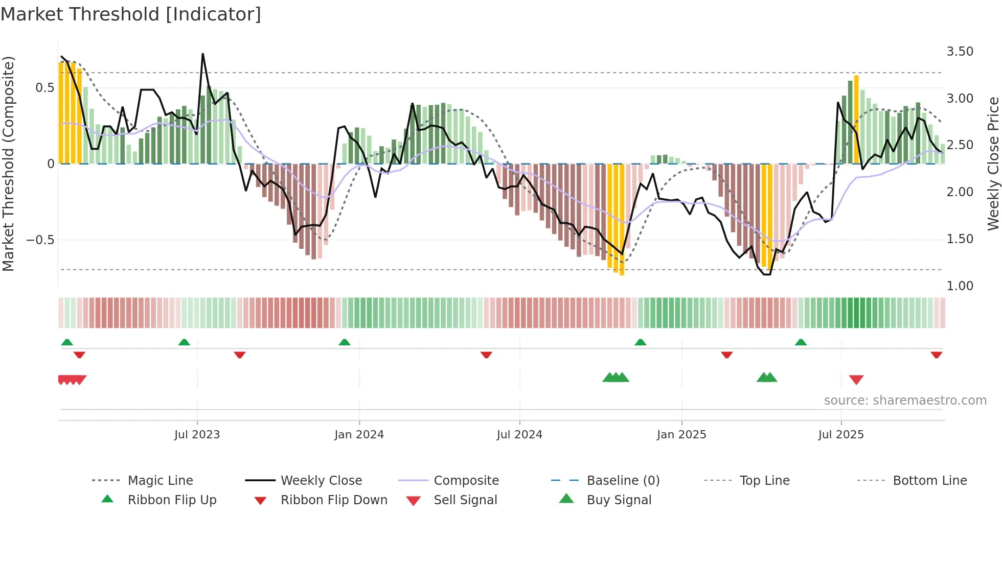 MOGO weekly Market Threshold chart