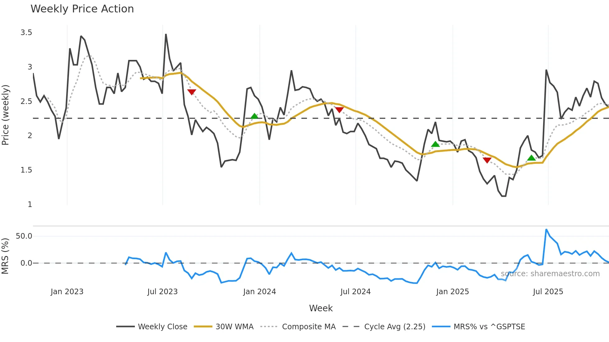 MOGO weekly Price Action chart, closing 2025-10-24