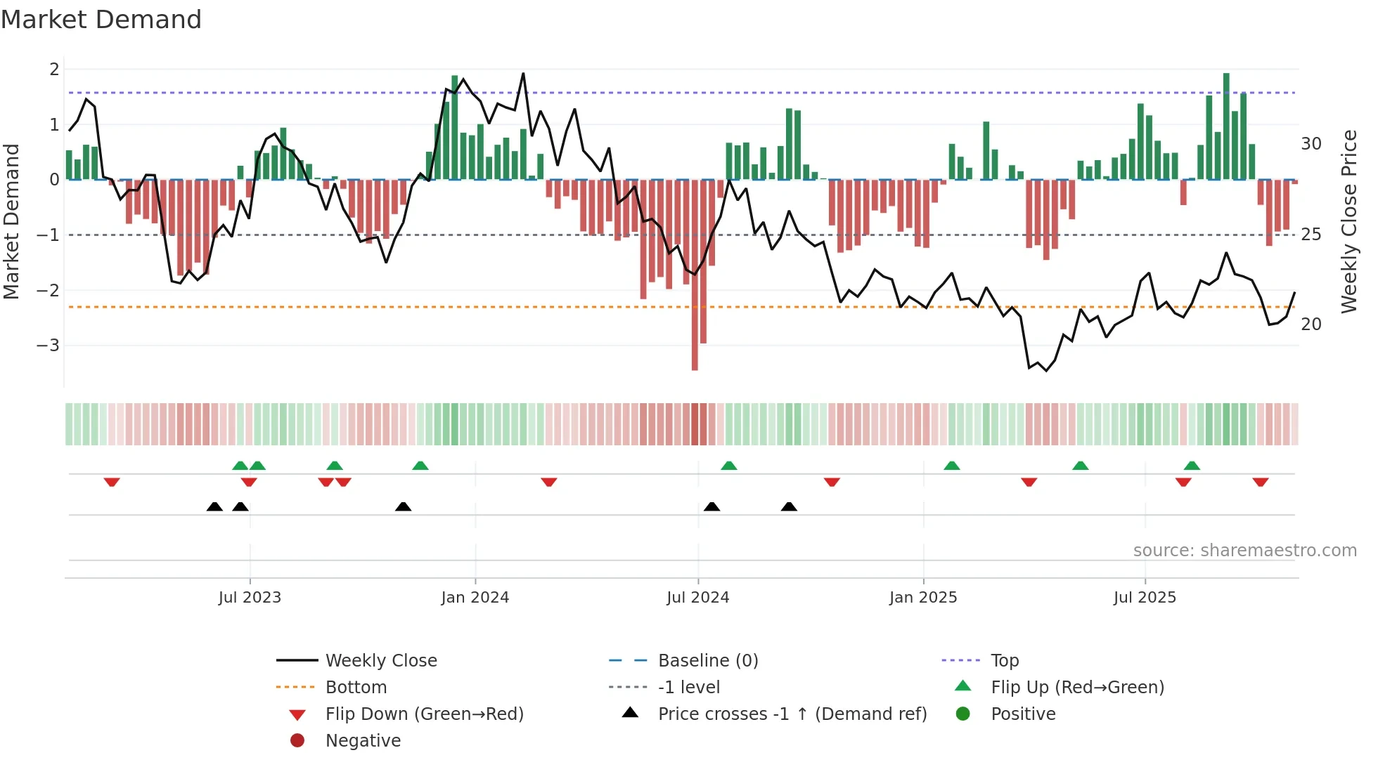 HVT weekly Market Demand chart