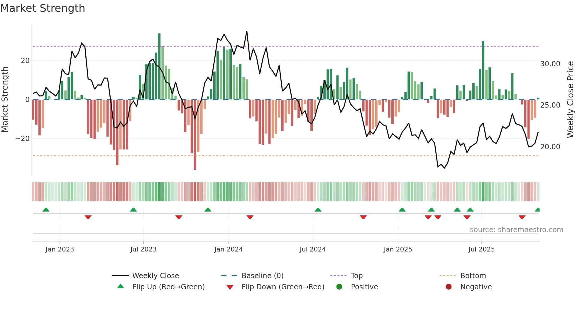 HVT weekly Market Strength chart