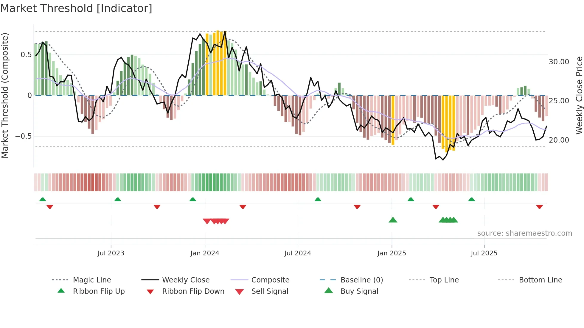 HVT weekly Market Threshold chart
