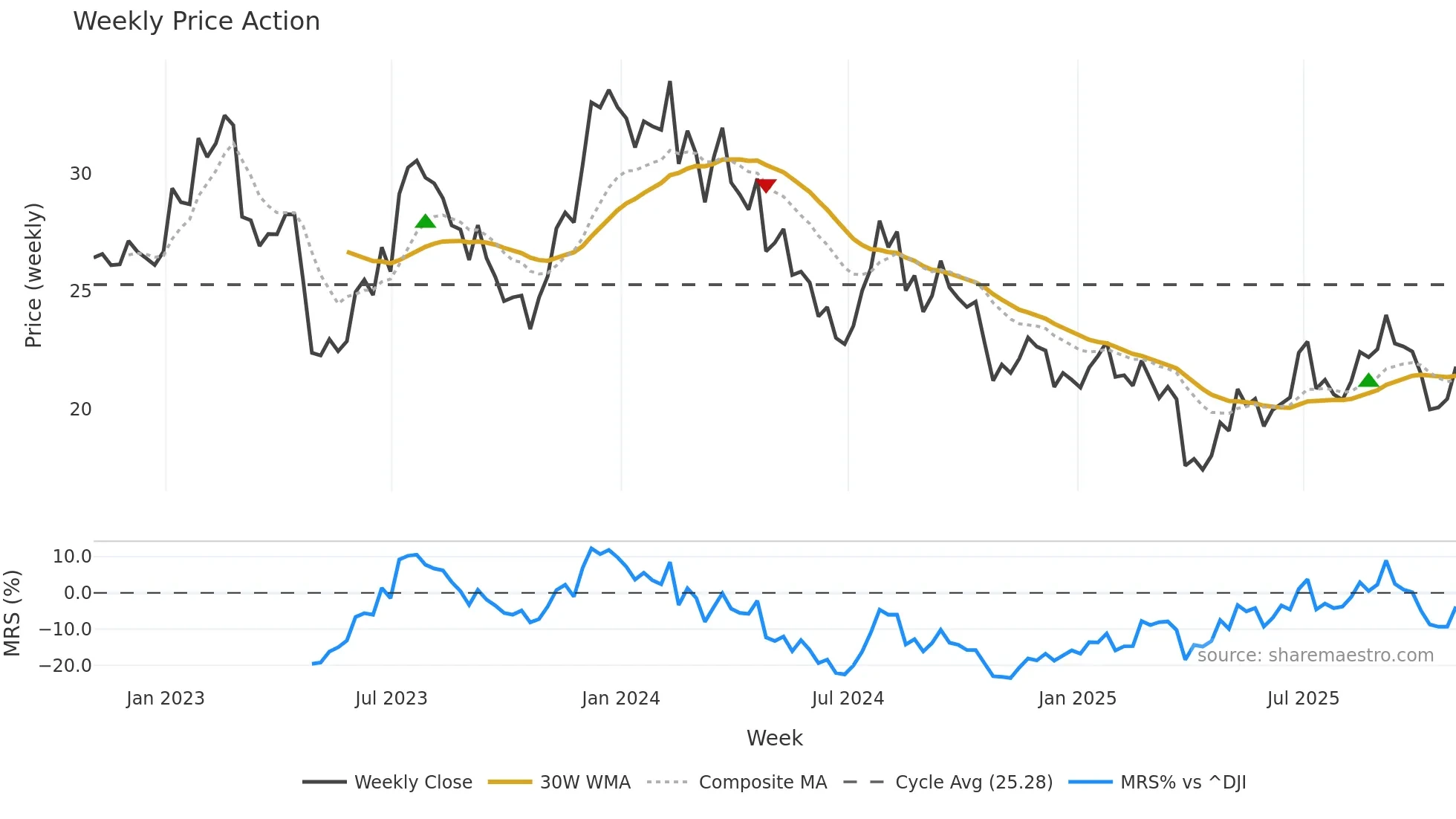 HVT weekly Price Action chart, closing 2025-10-31