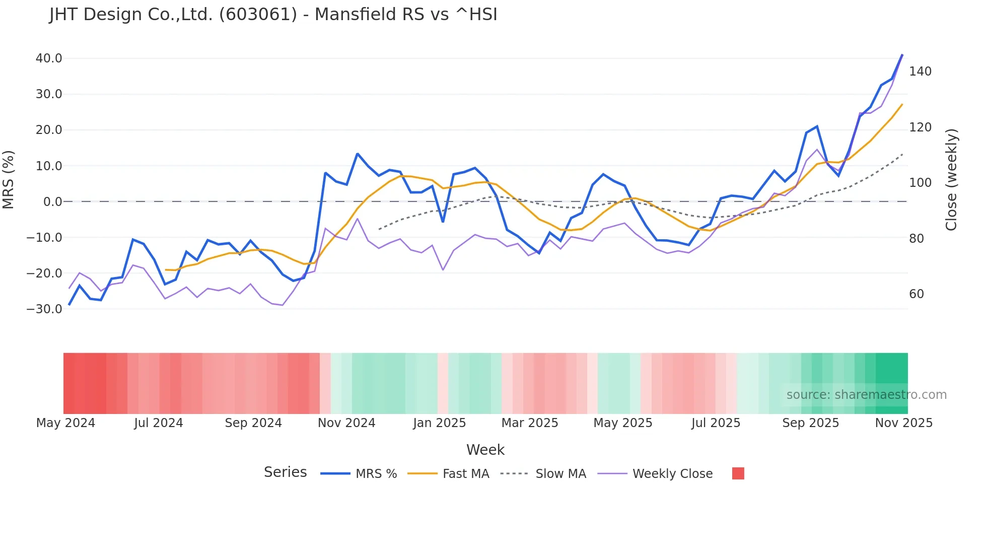 603061 Mansfield Relative Strength chart