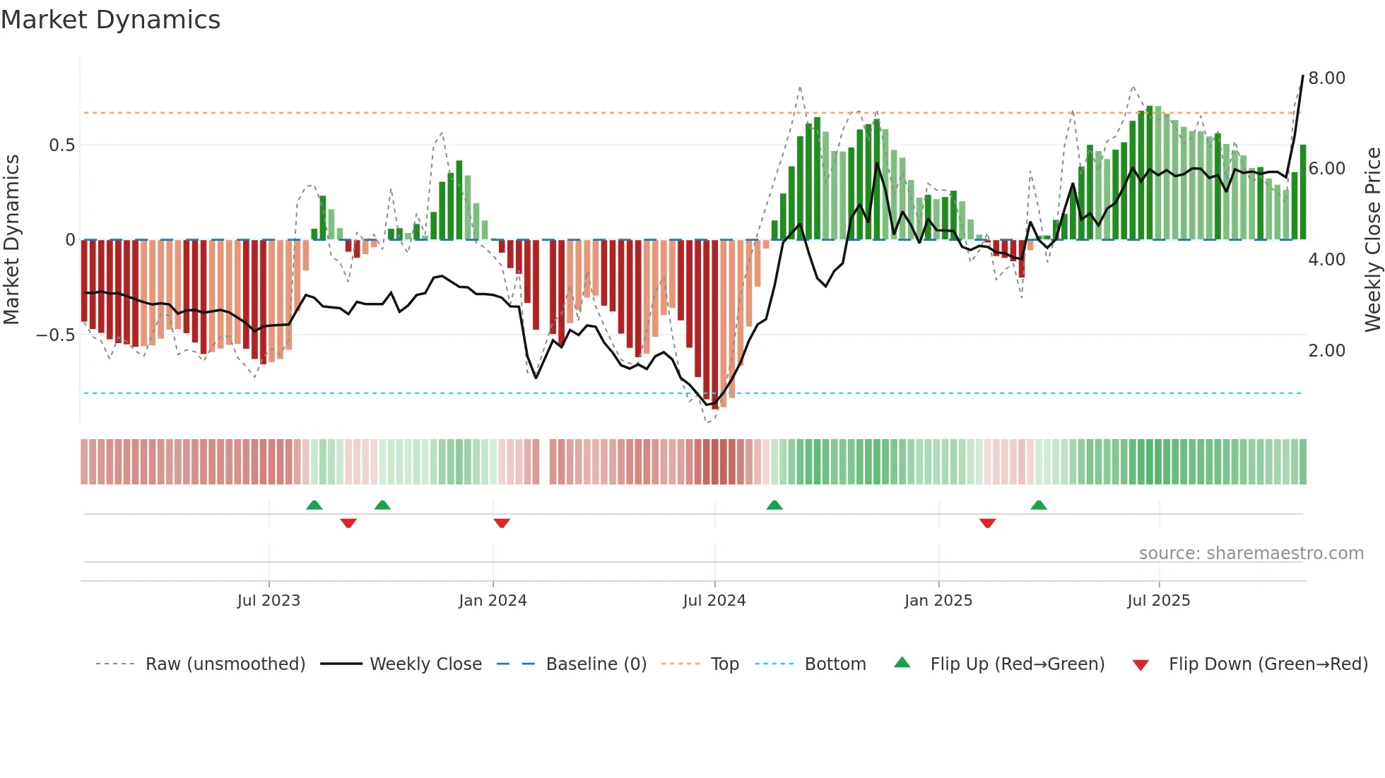 000908 weekly Market Dynamics chart