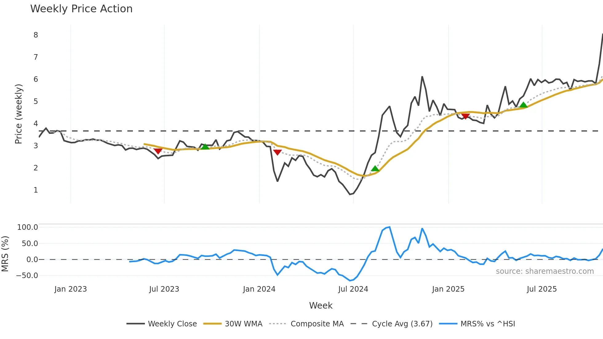 000908 weekly Price Action chart, closing 2025-10-27
