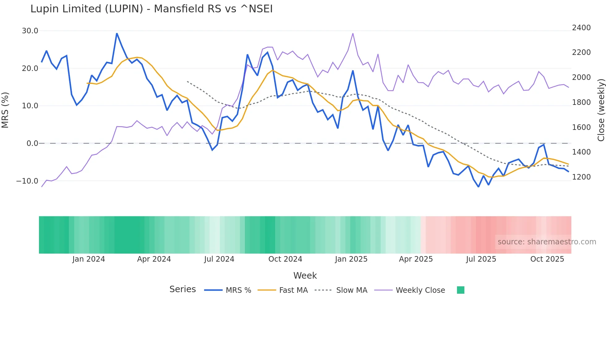 LUPIN Mansfield Relative Strength chart