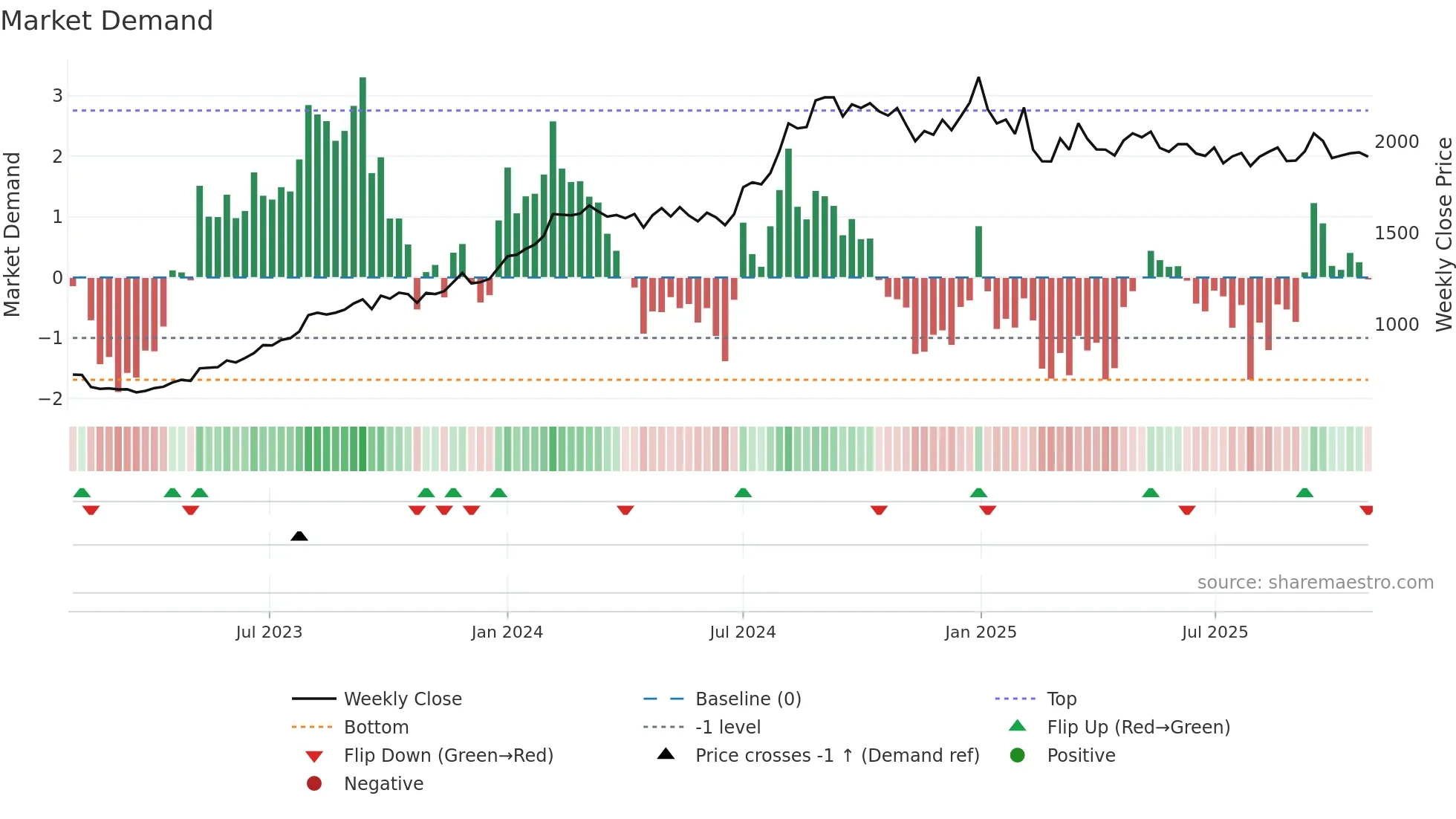 LUPIN weekly Market Demand chart