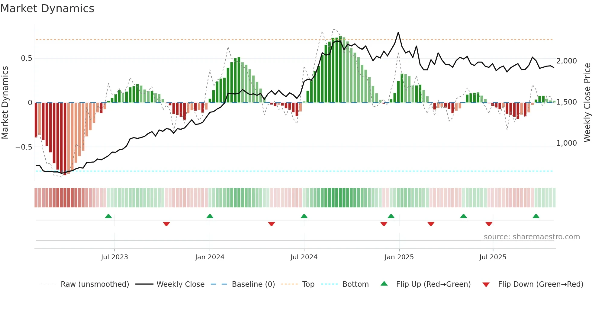LUPIN weekly Market Dynamics chart