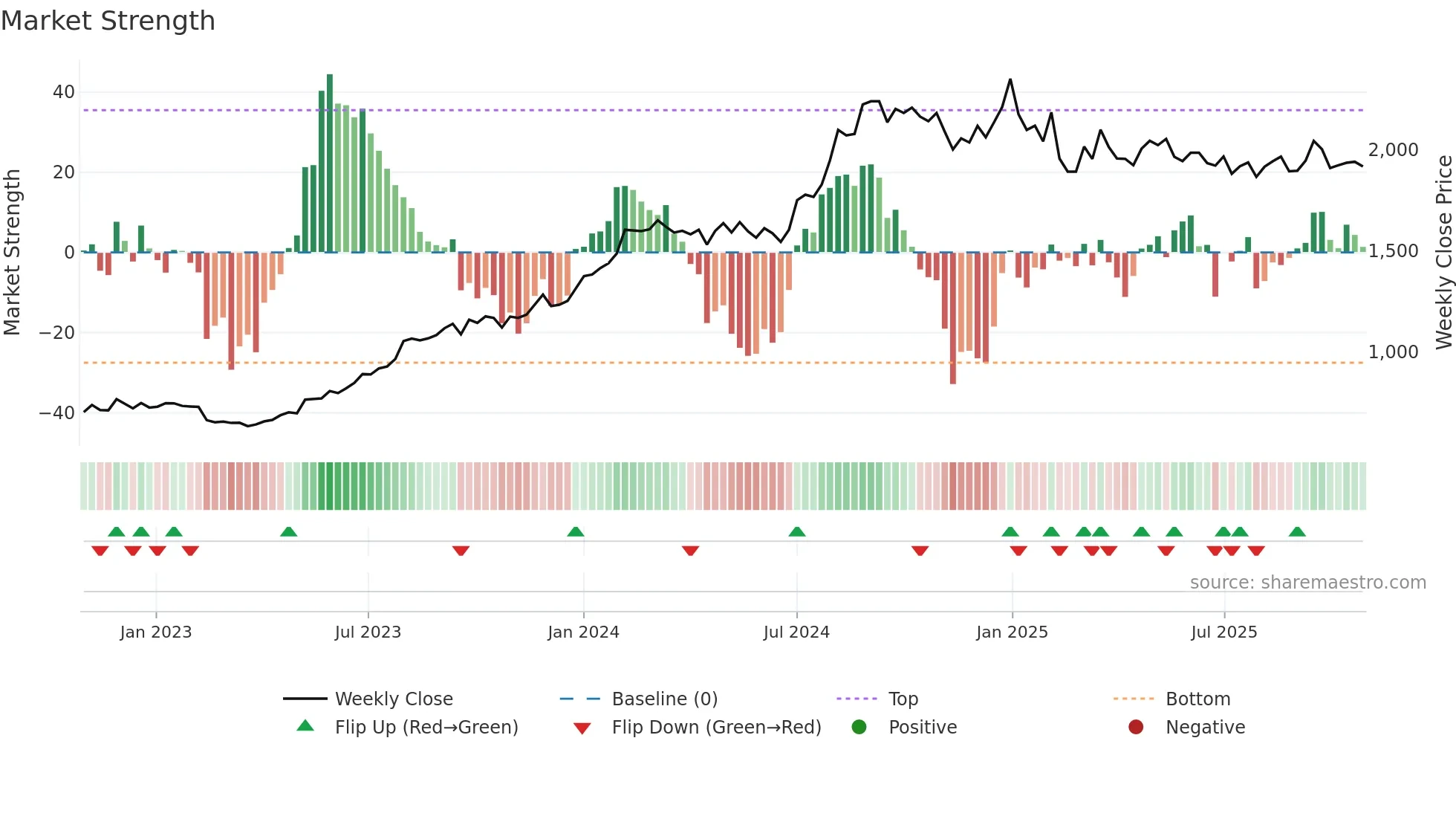LUPIN weekly Market Strength chart