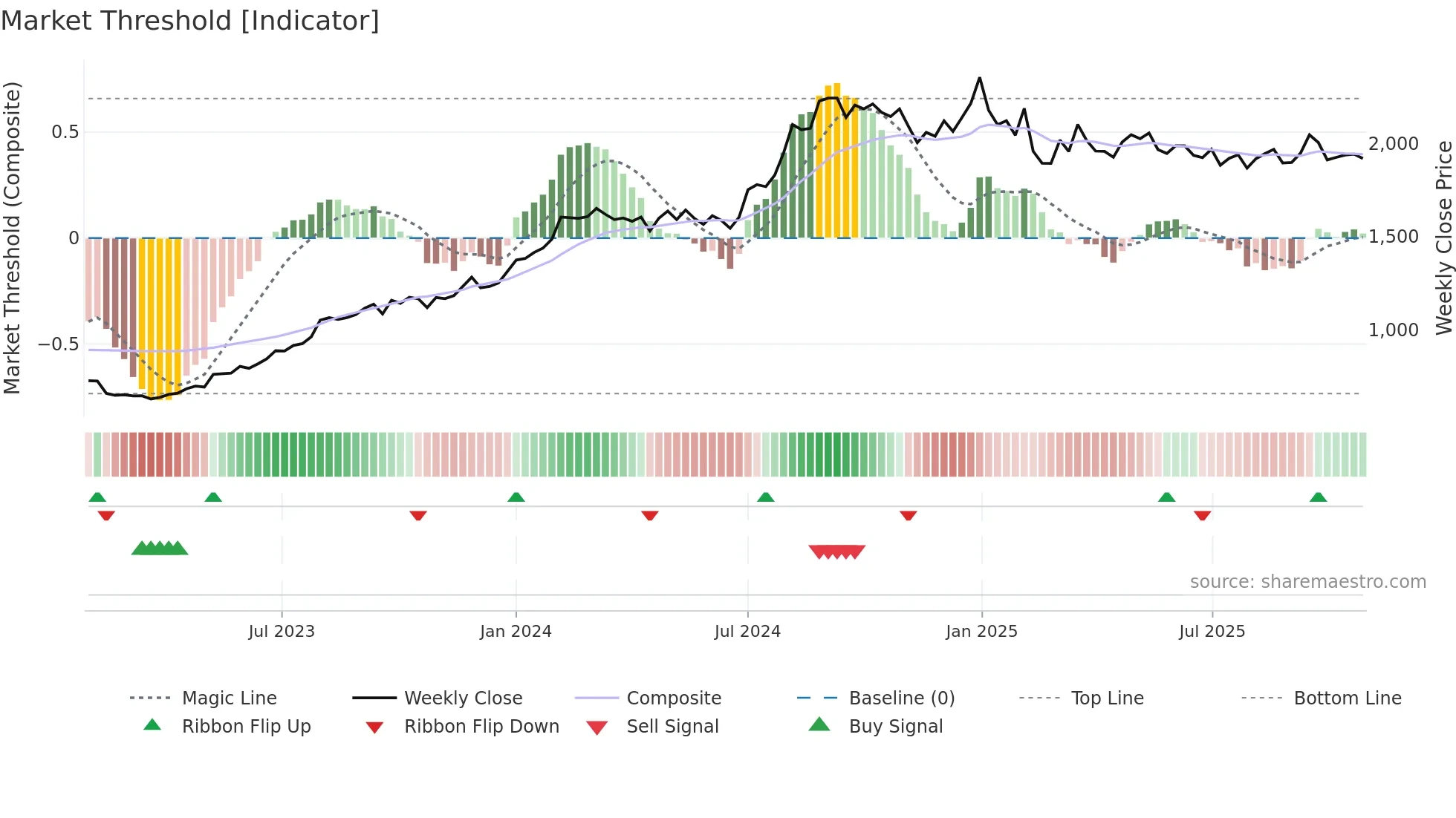 LUPIN weekly Market Threshold chart