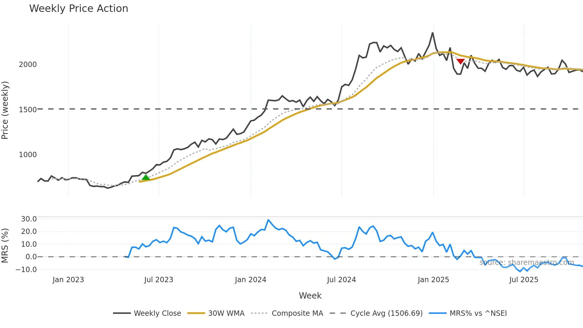 LUPIN weekly Price Action chart, closing 2025-10-27