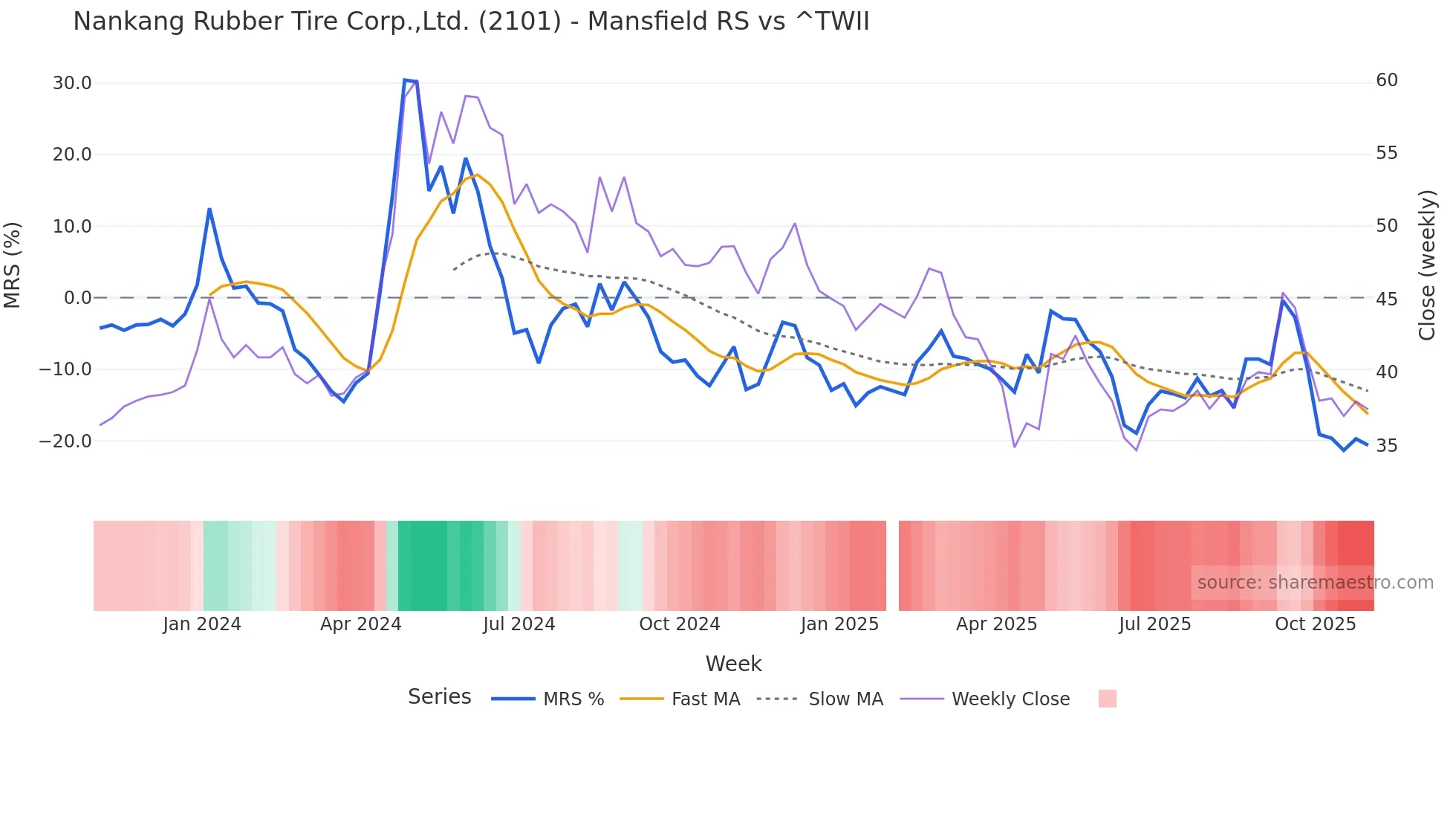 2101 Mansfield Relative Strength chart