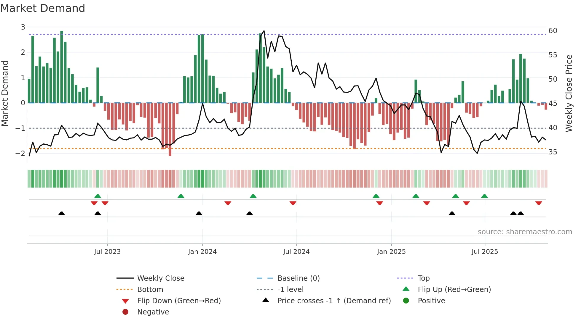 2101 weekly Market Demand chart
