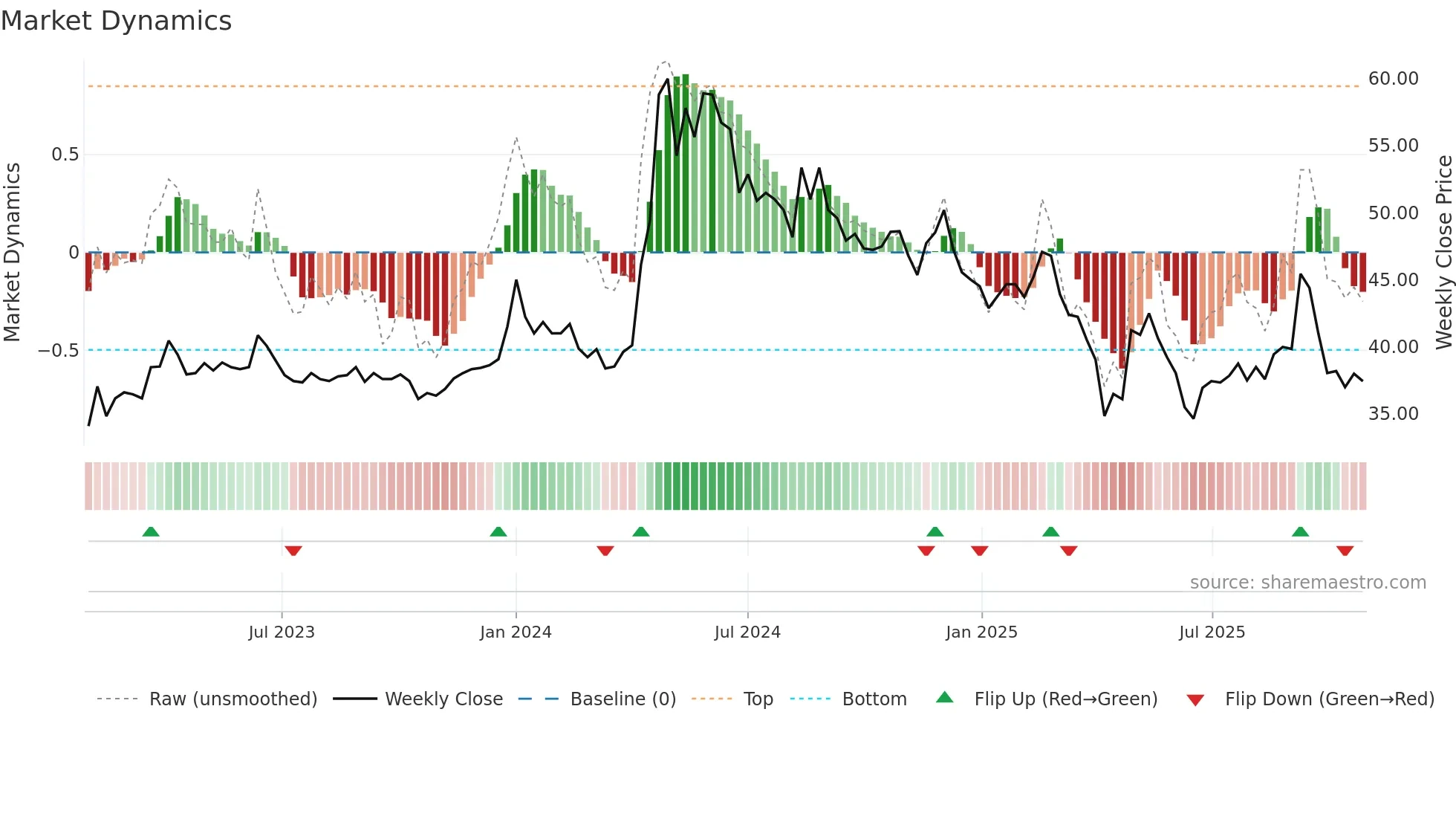 2101 weekly Market Dynamics chart