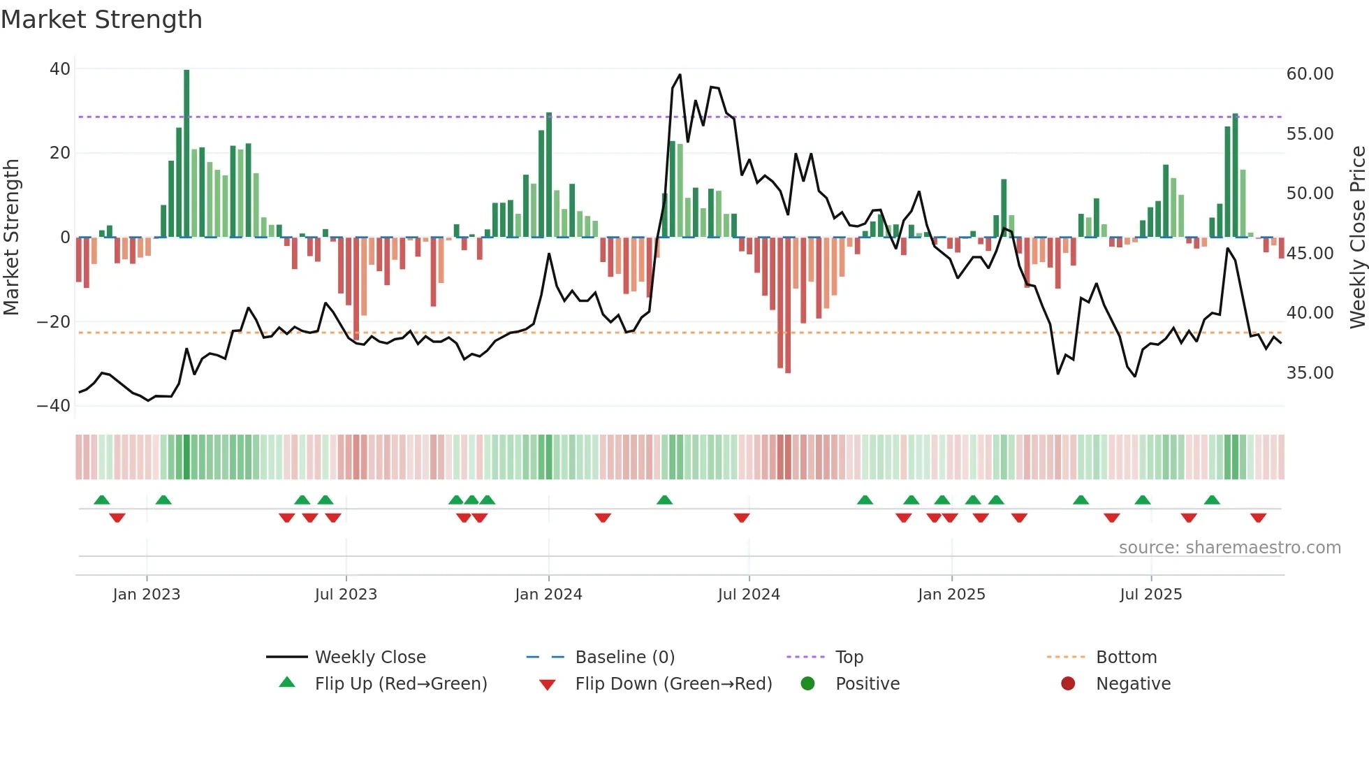 2101 weekly Market Strength chart