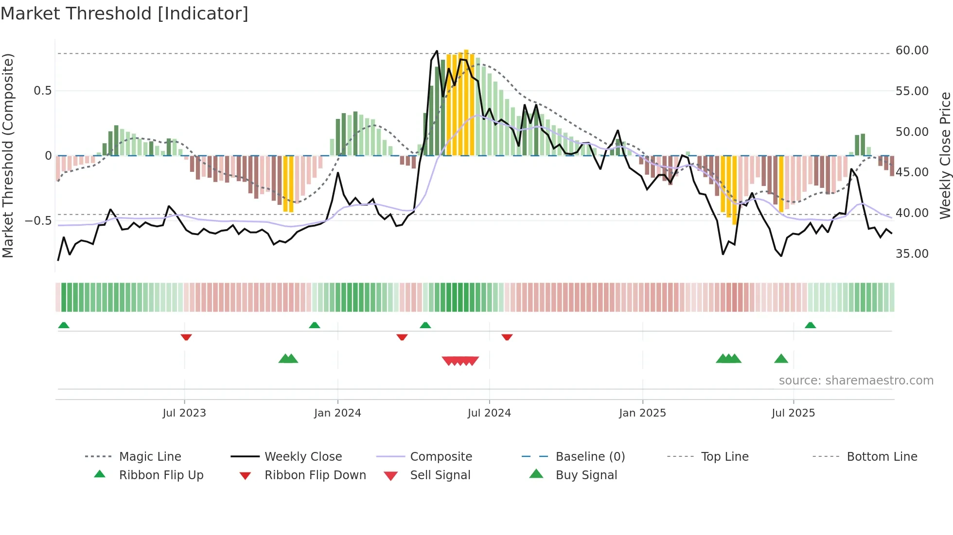 2101 weekly Market Threshold chart