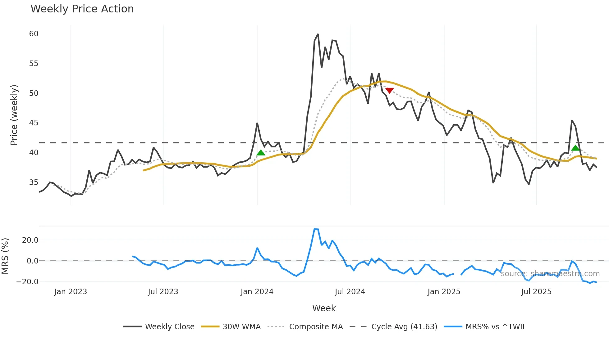 2101 weekly Price Action chart, closing 2025-10-27