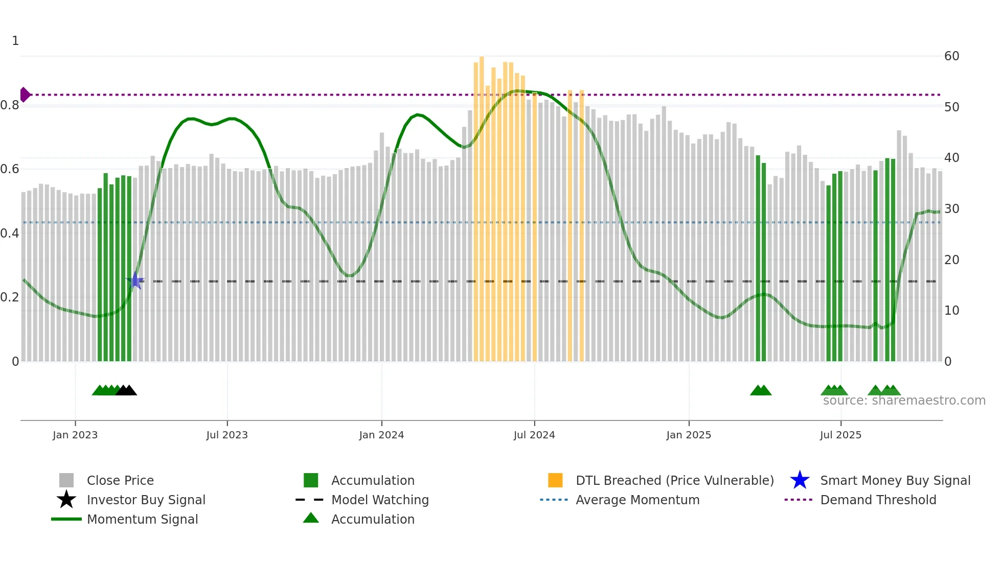 2101 weekly Smart Money chart