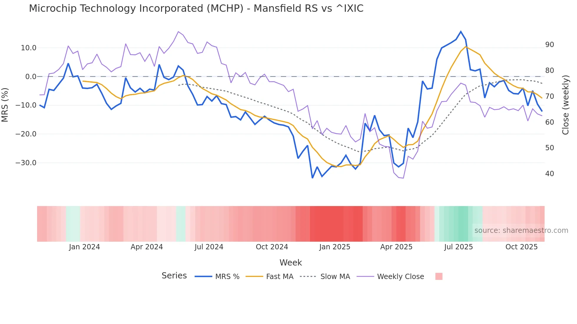 MCHP Mansfield Relative Strength chart
