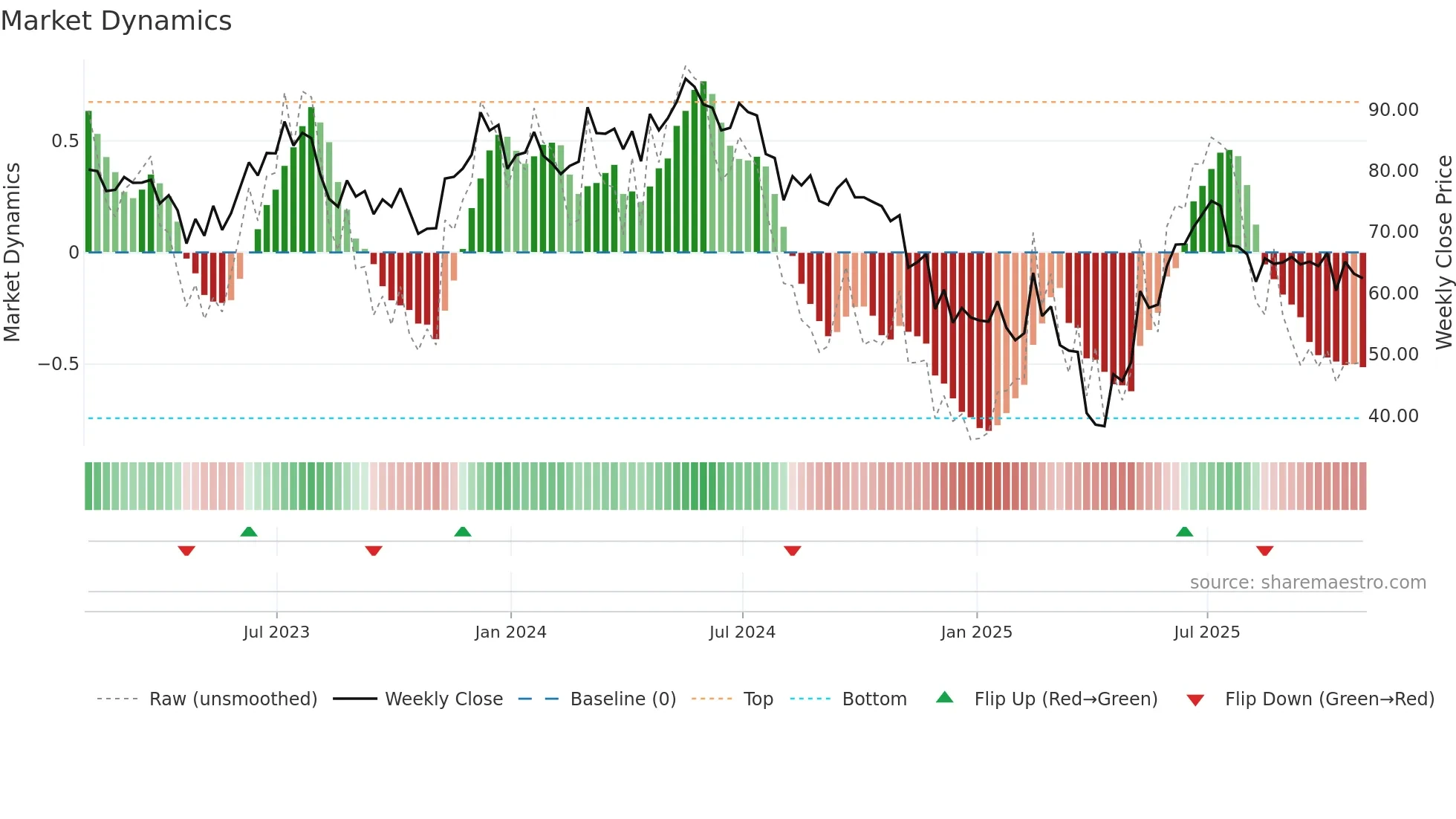MCHP weekly Market Dynamics chart