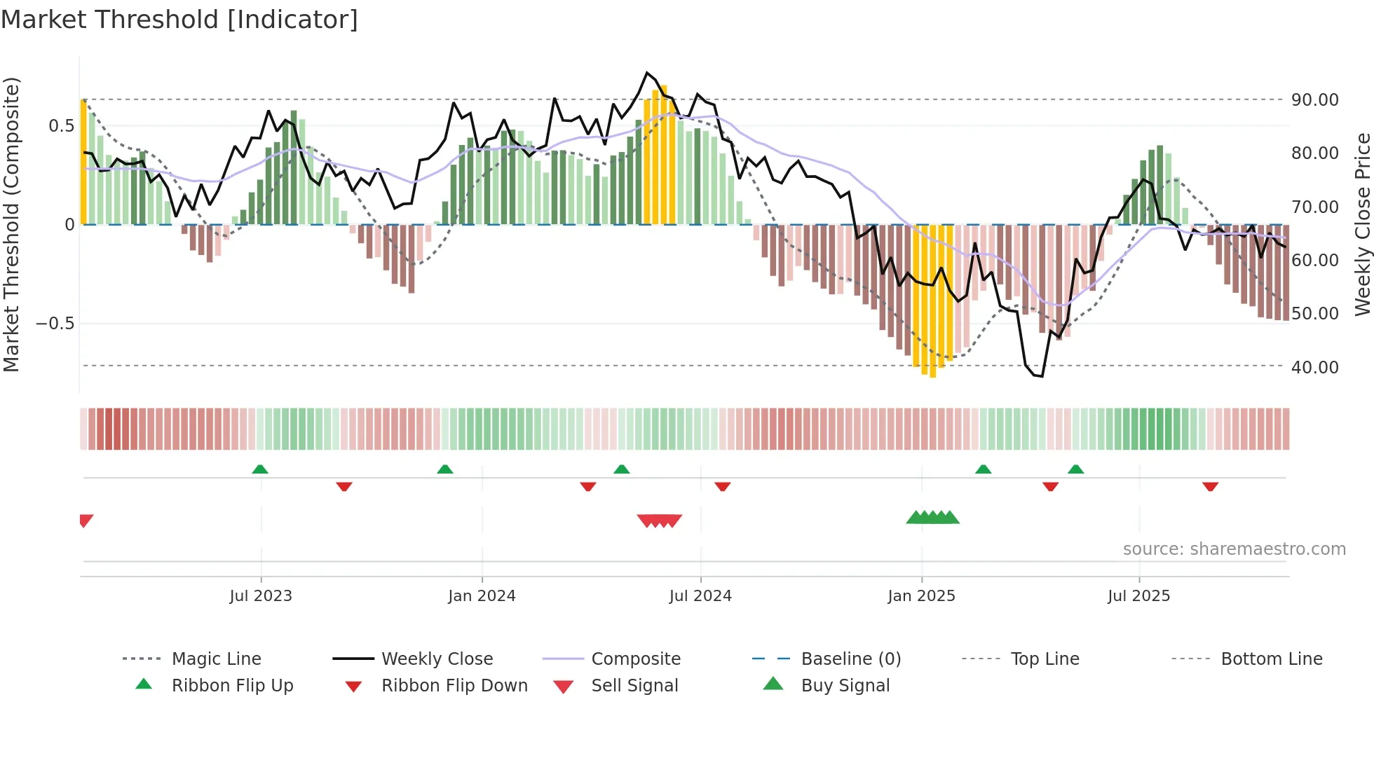MCHP weekly Market Threshold chart