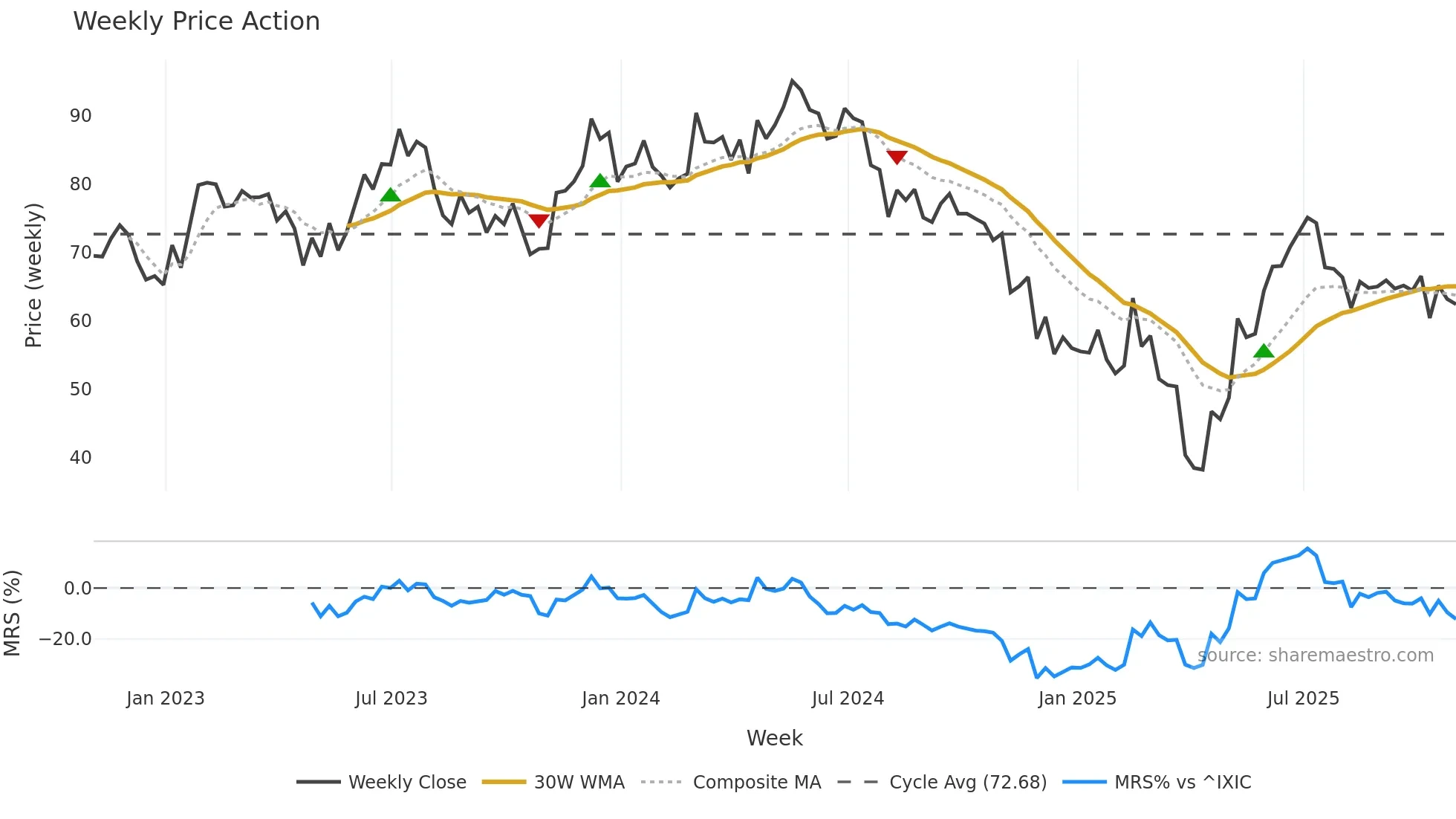 MCHP weekly Price Action chart, closing 2025-10-31