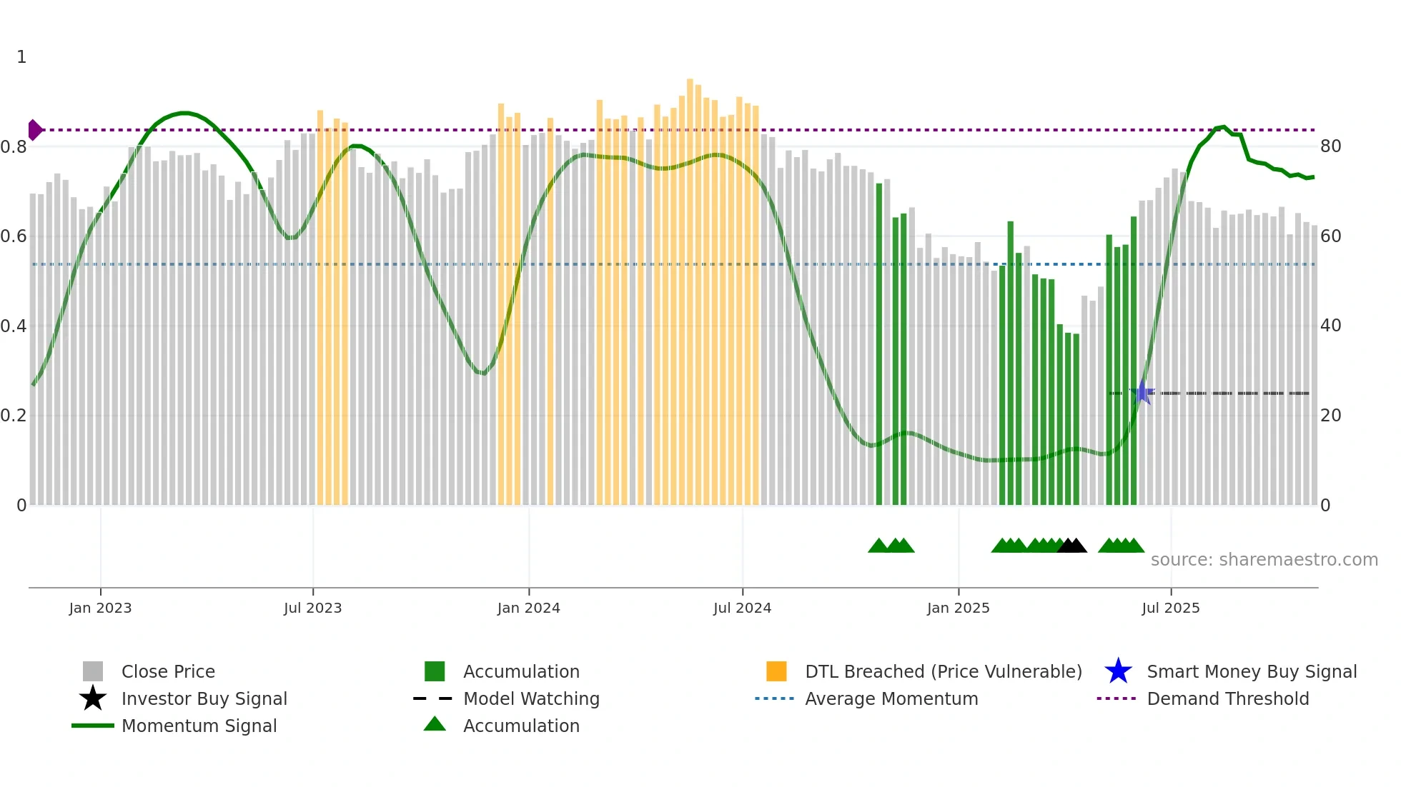 MCHP weekly Smart Money chart