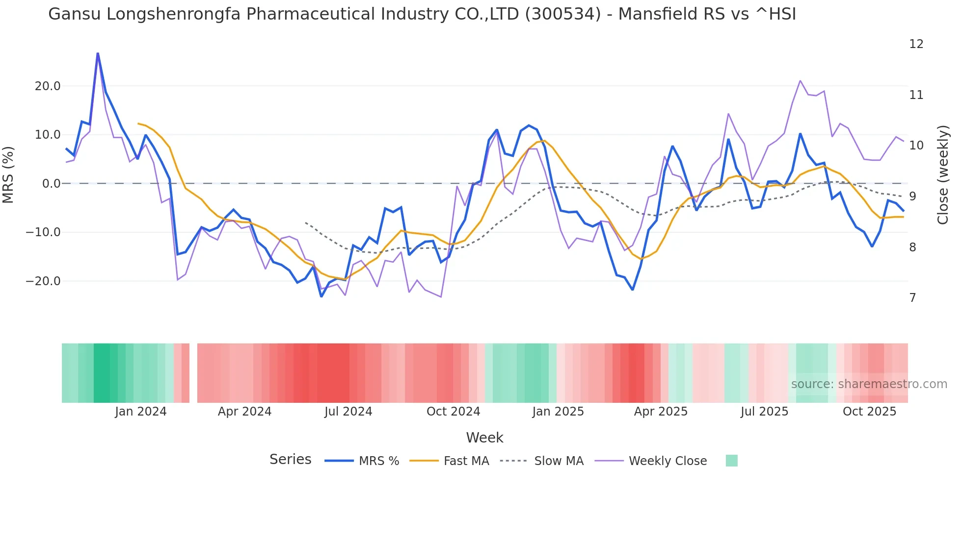 300534 Mansfield Relative Strength chart