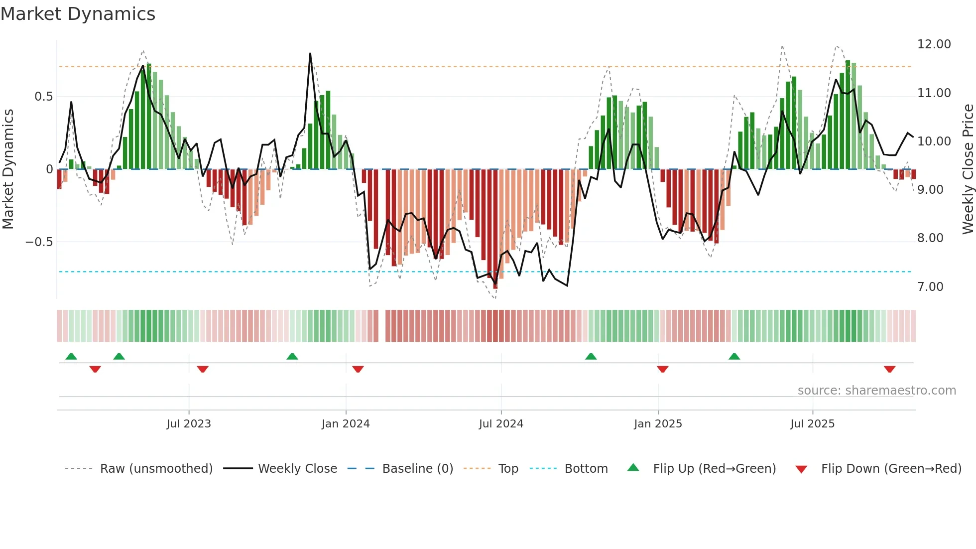 300534 weekly Market Dynamics chart
