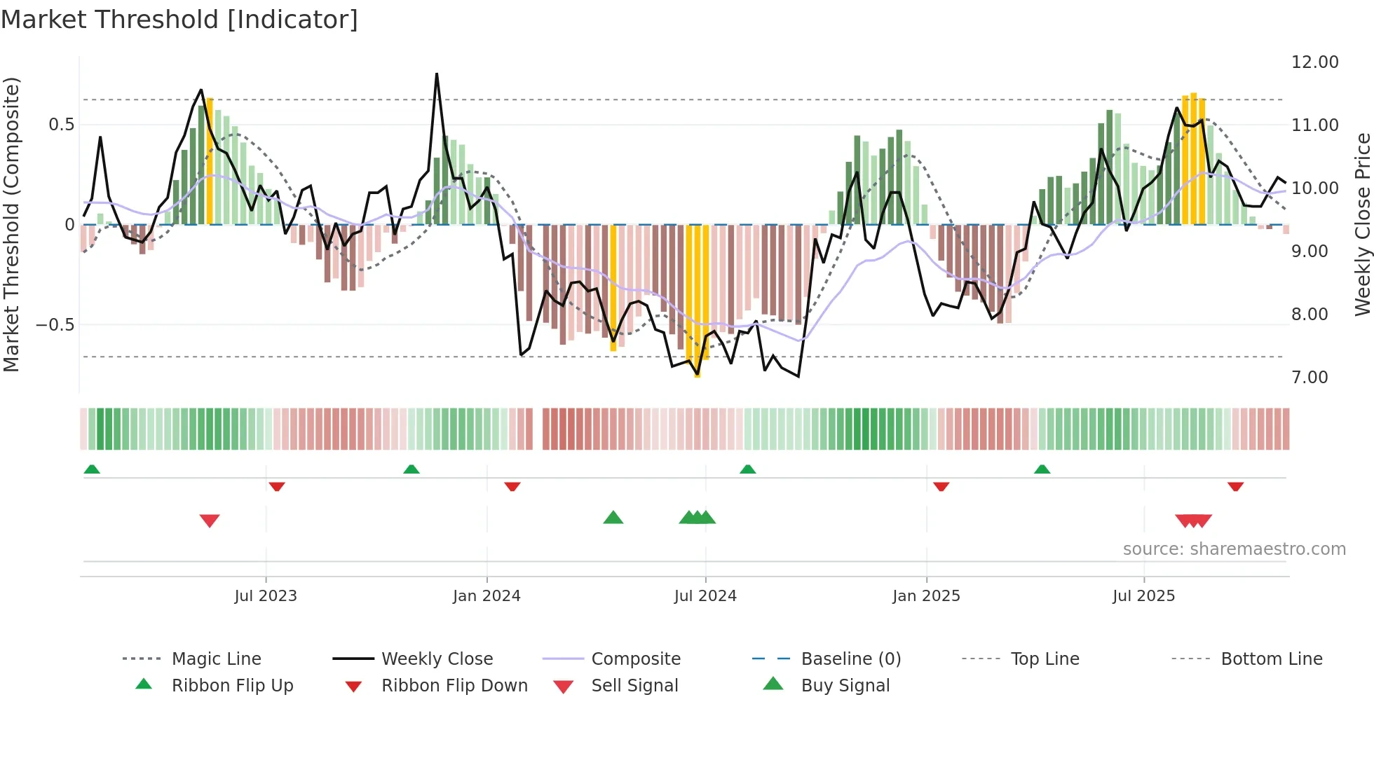 300534 weekly Market Threshold chart
