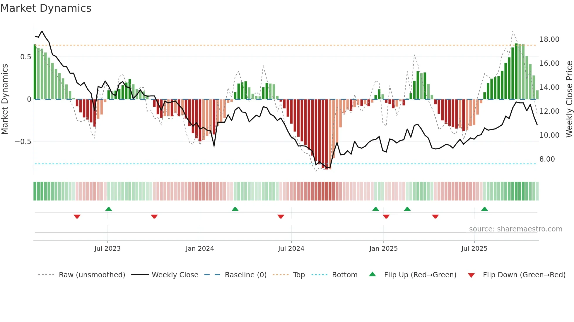 002960 weekly Market Dynamics chart