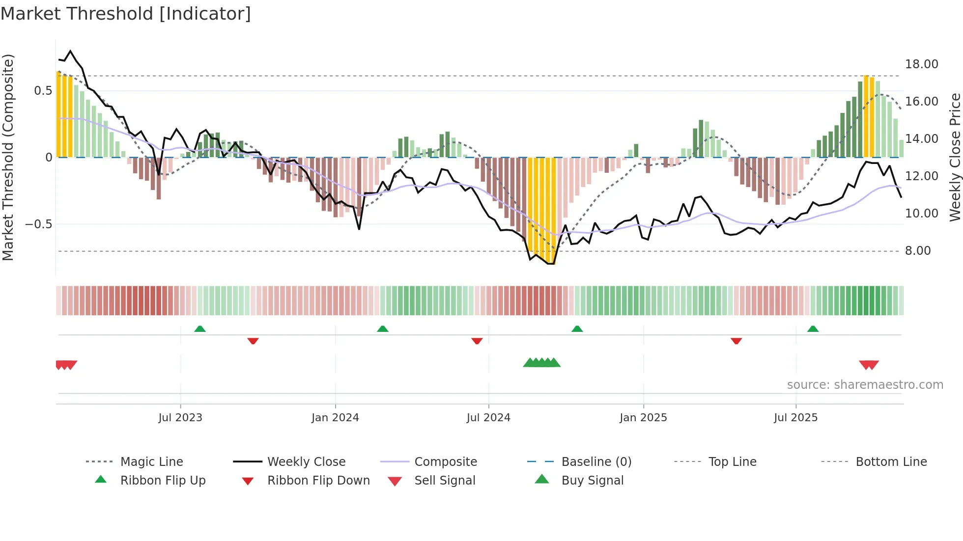 002960 weekly Market Threshold chart