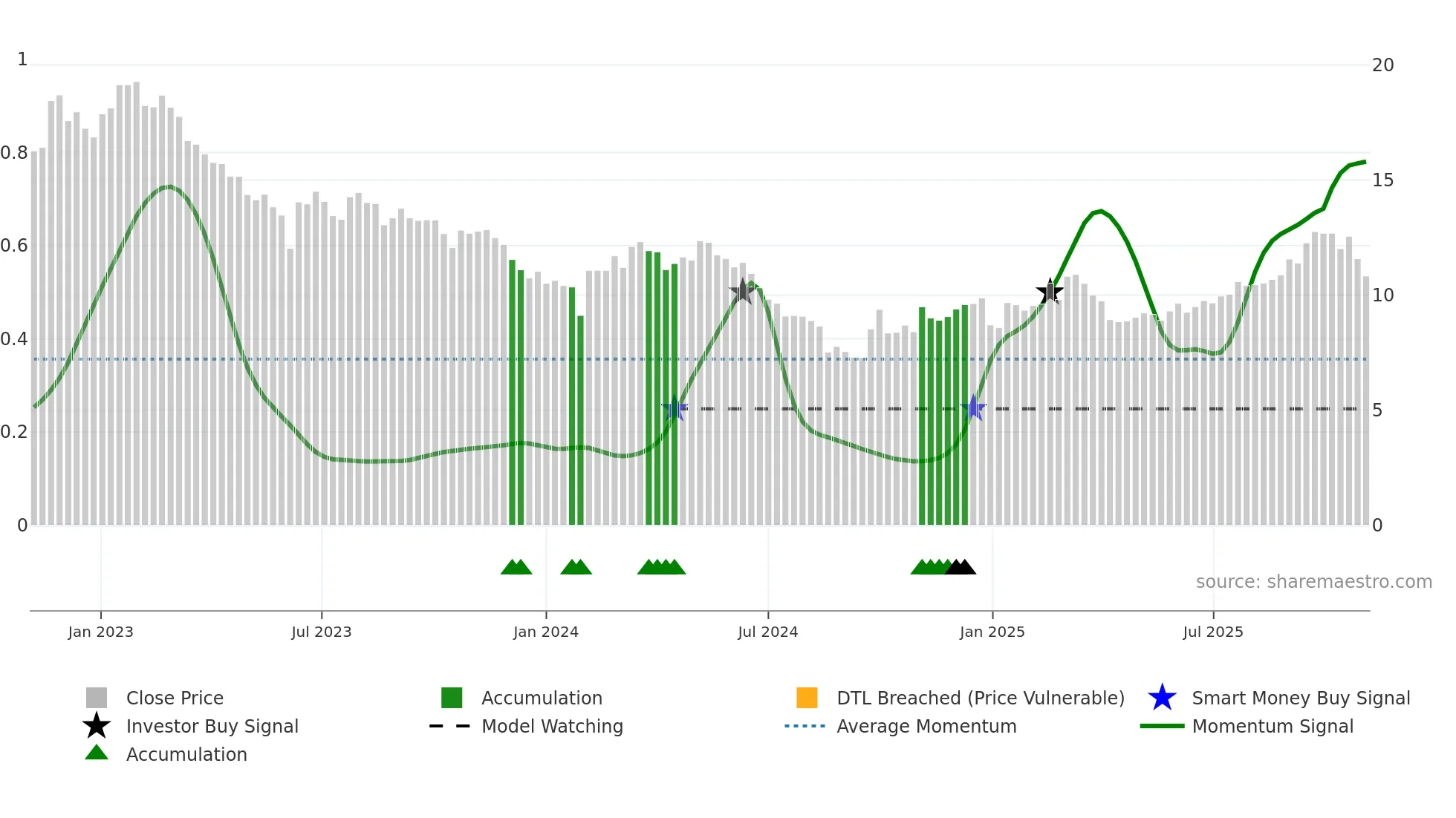 002960 weekly Smart Money chart