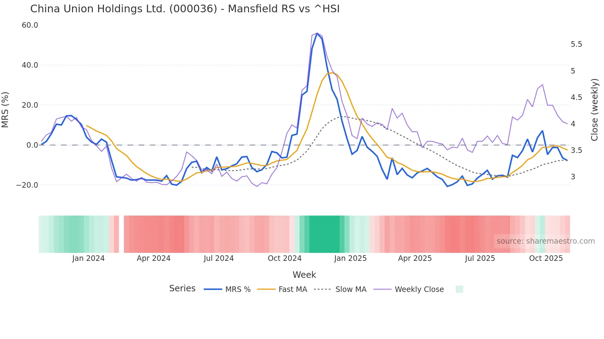 000036 Mansfield Relative Strength chart