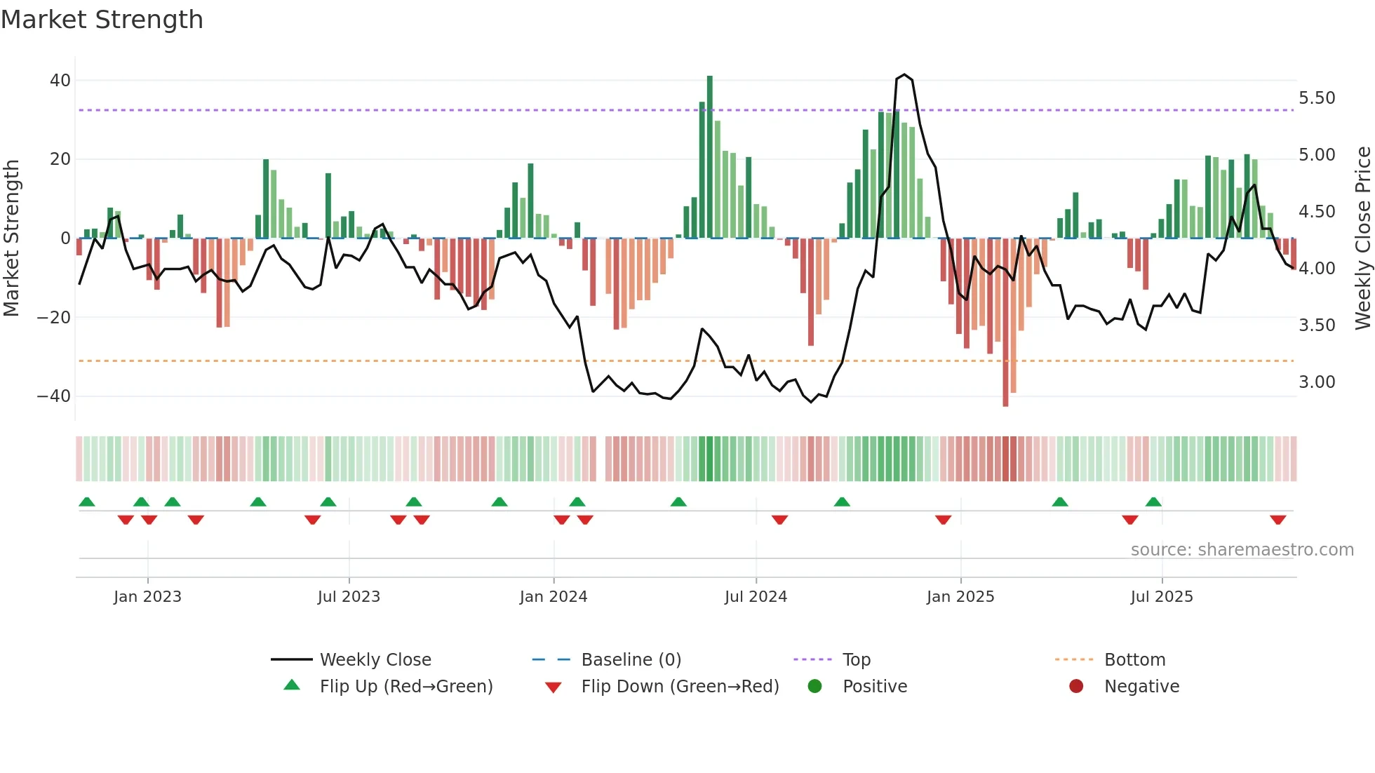 000036 weekly Market Strength chart