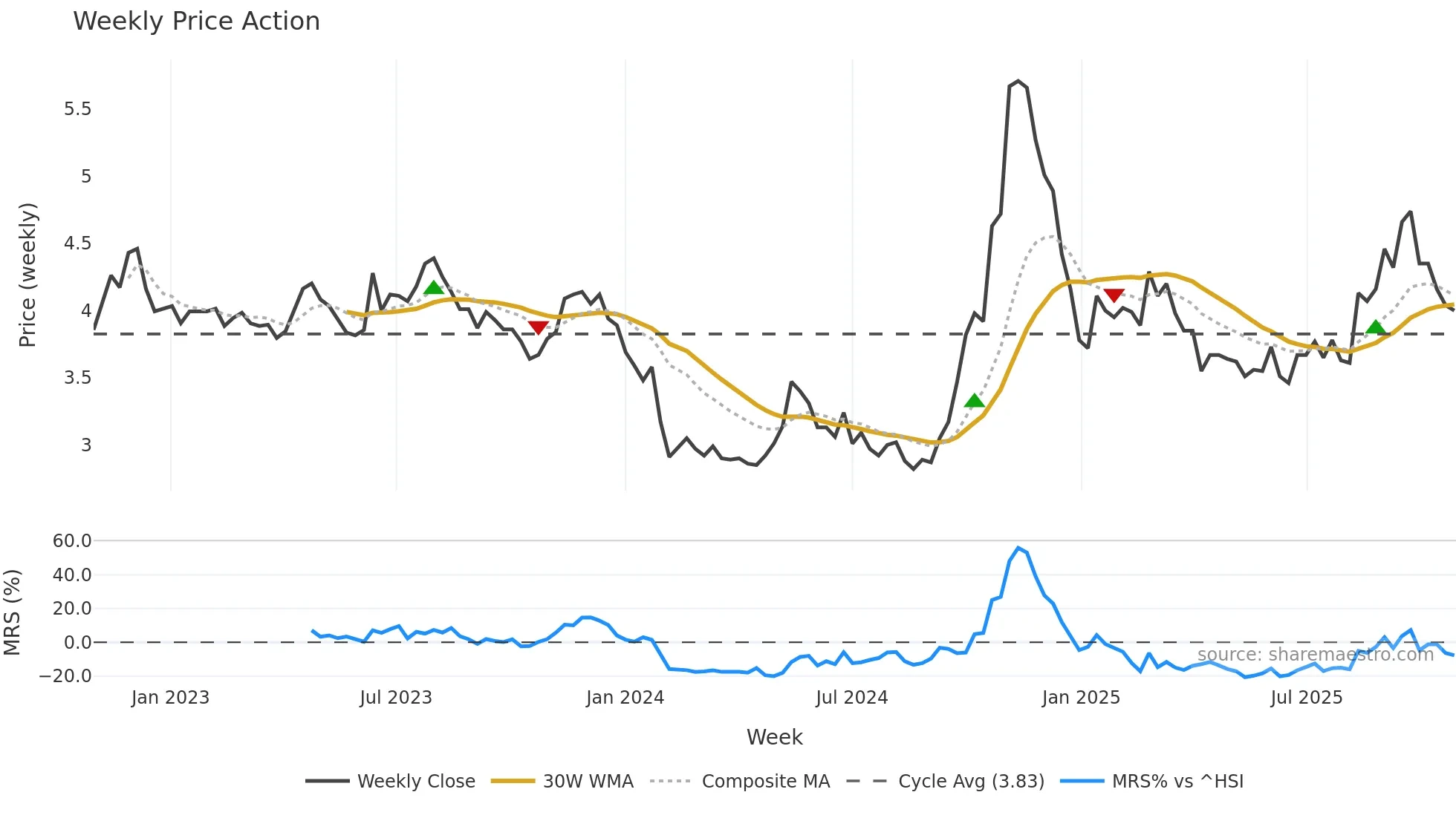 000036 weekly Price Action chart, closing 2025-10-27