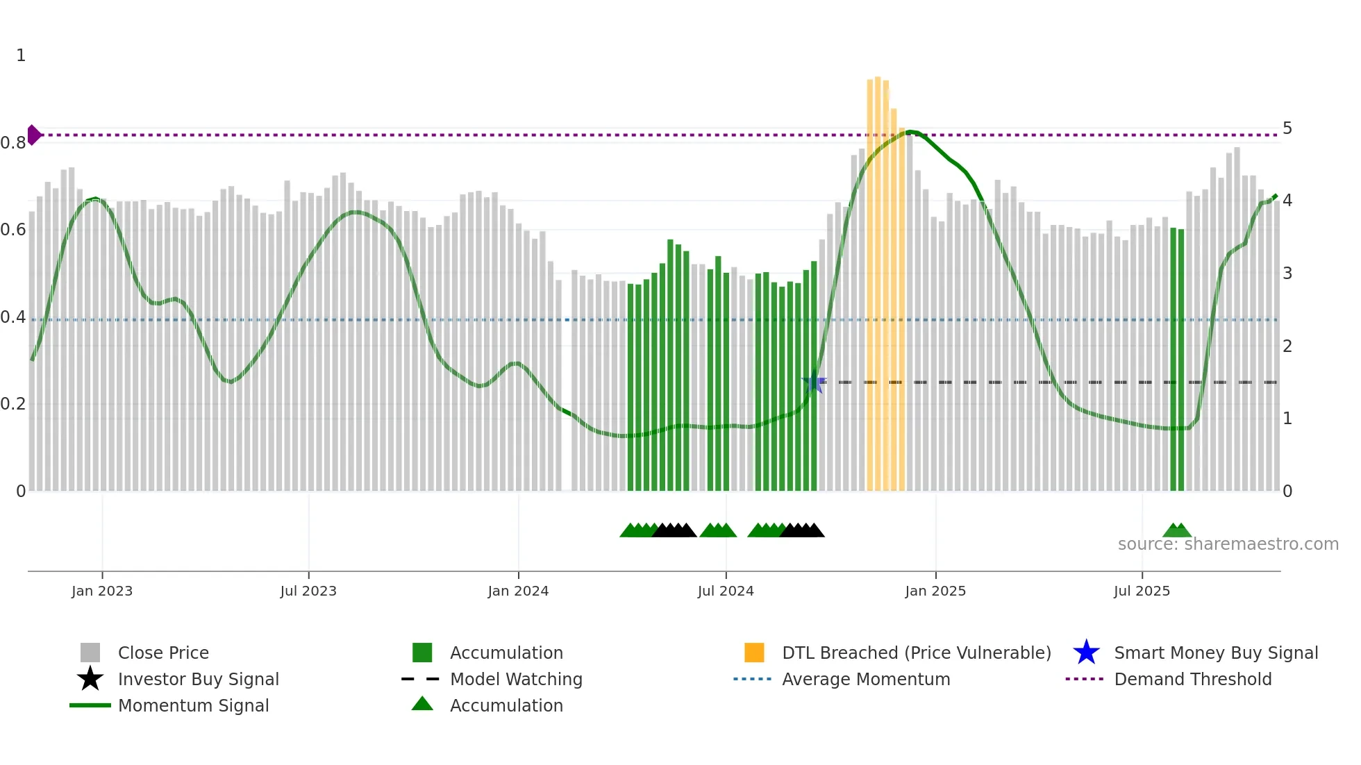 000036 weekly Smart Money chart