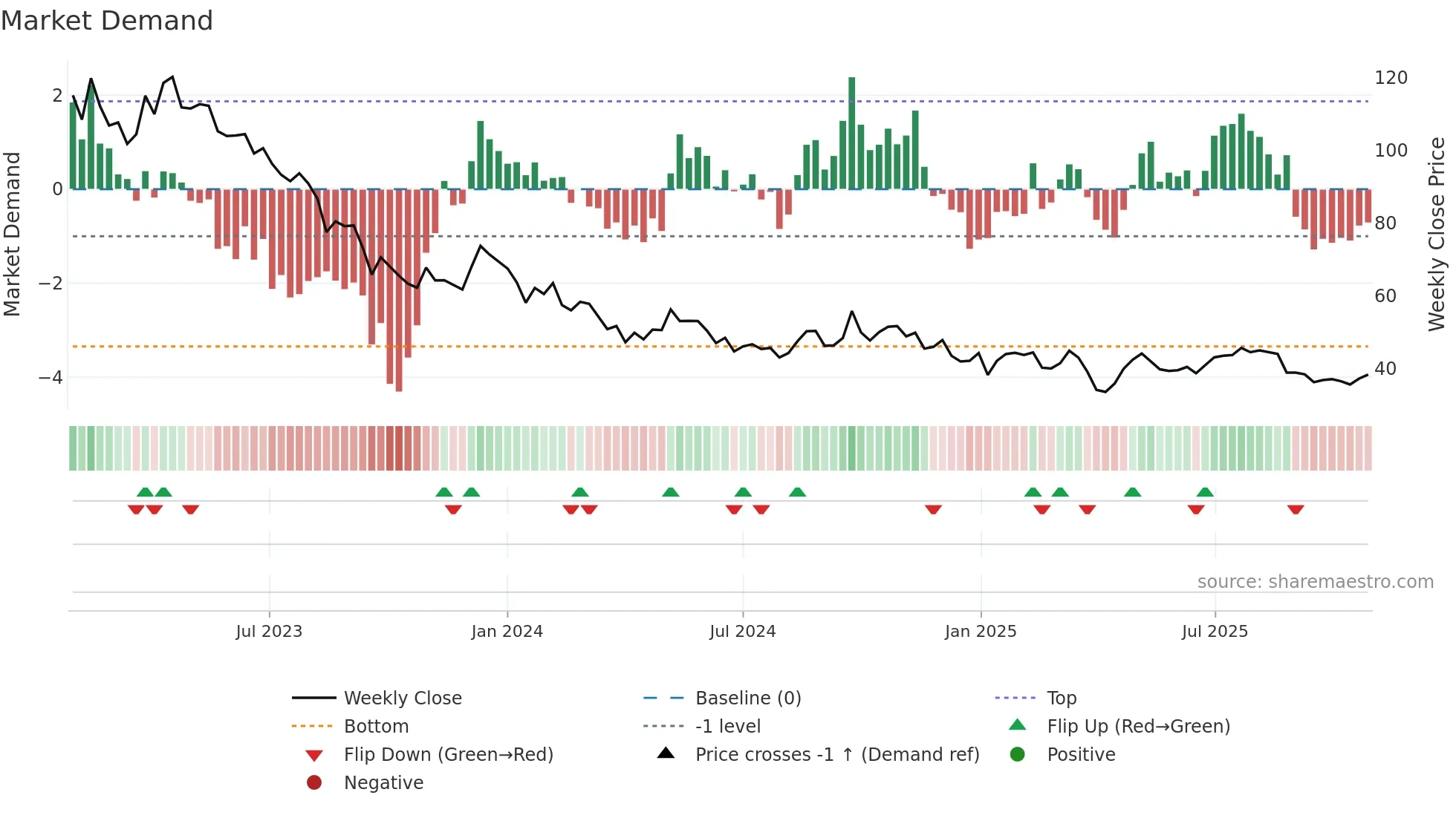 NIBE-B weekly Market Demand chart