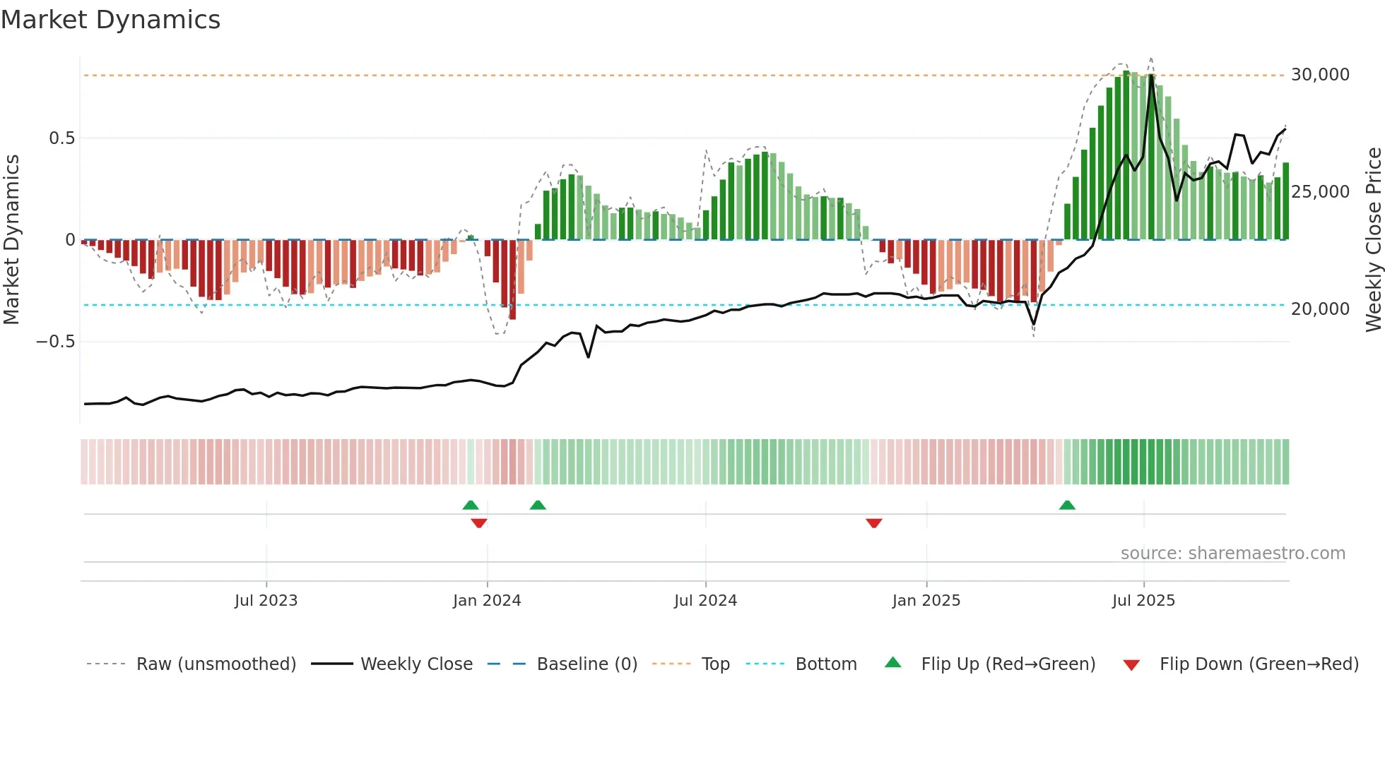 001275 weekly Market Dynamics chart