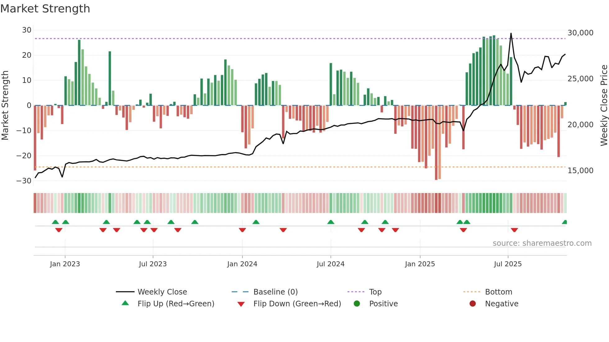 001275 weekly Market Strength chart