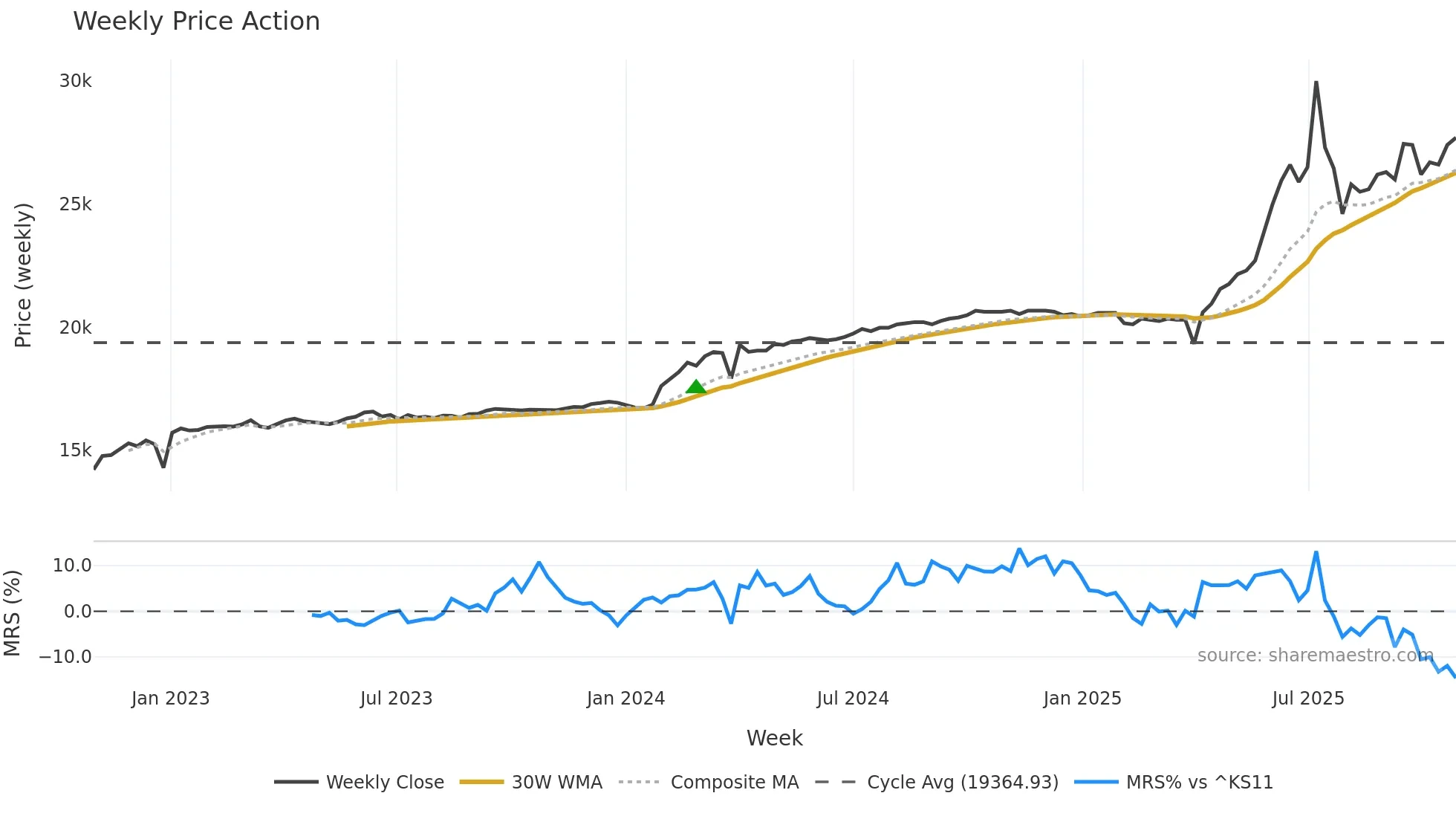 001275 weekly Price Action chart, closing 2025-10-27