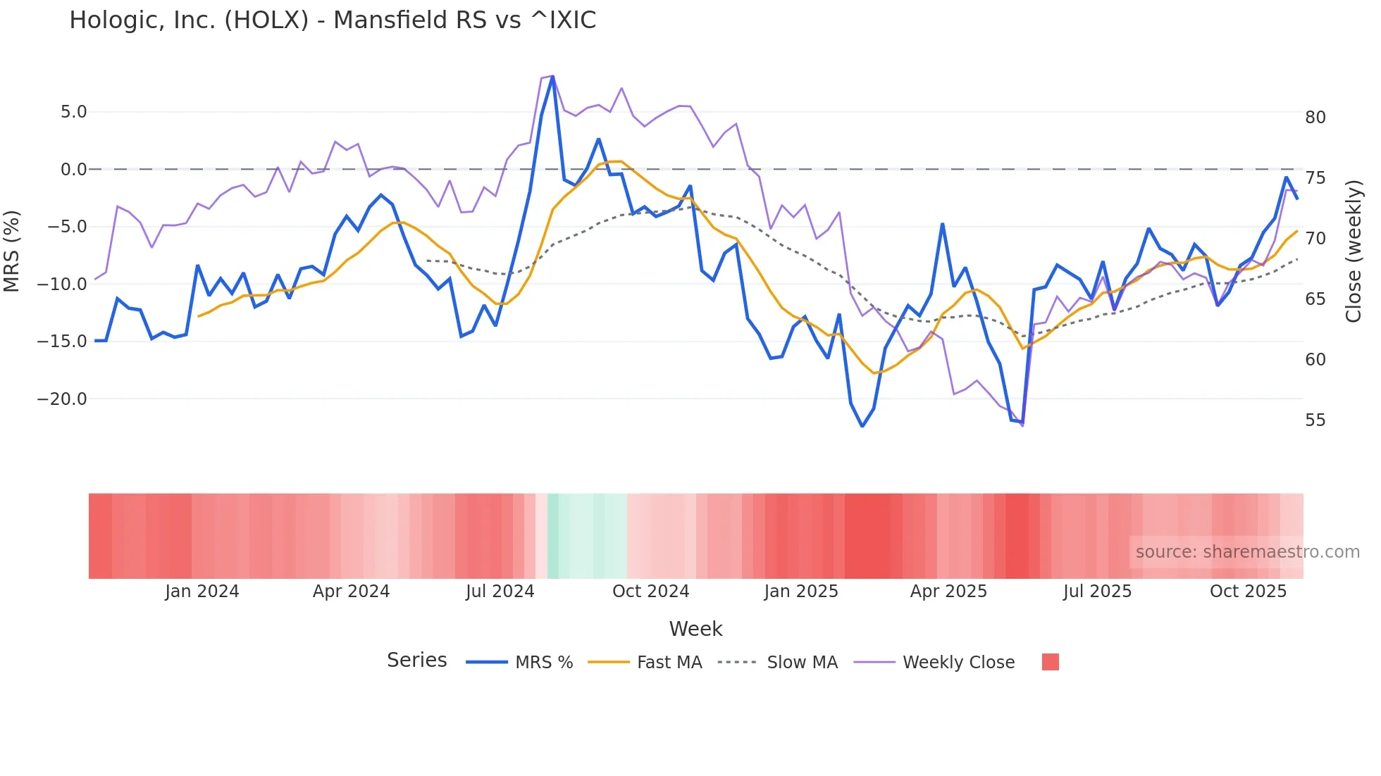 HOLX Mansfield Relative Strength chart