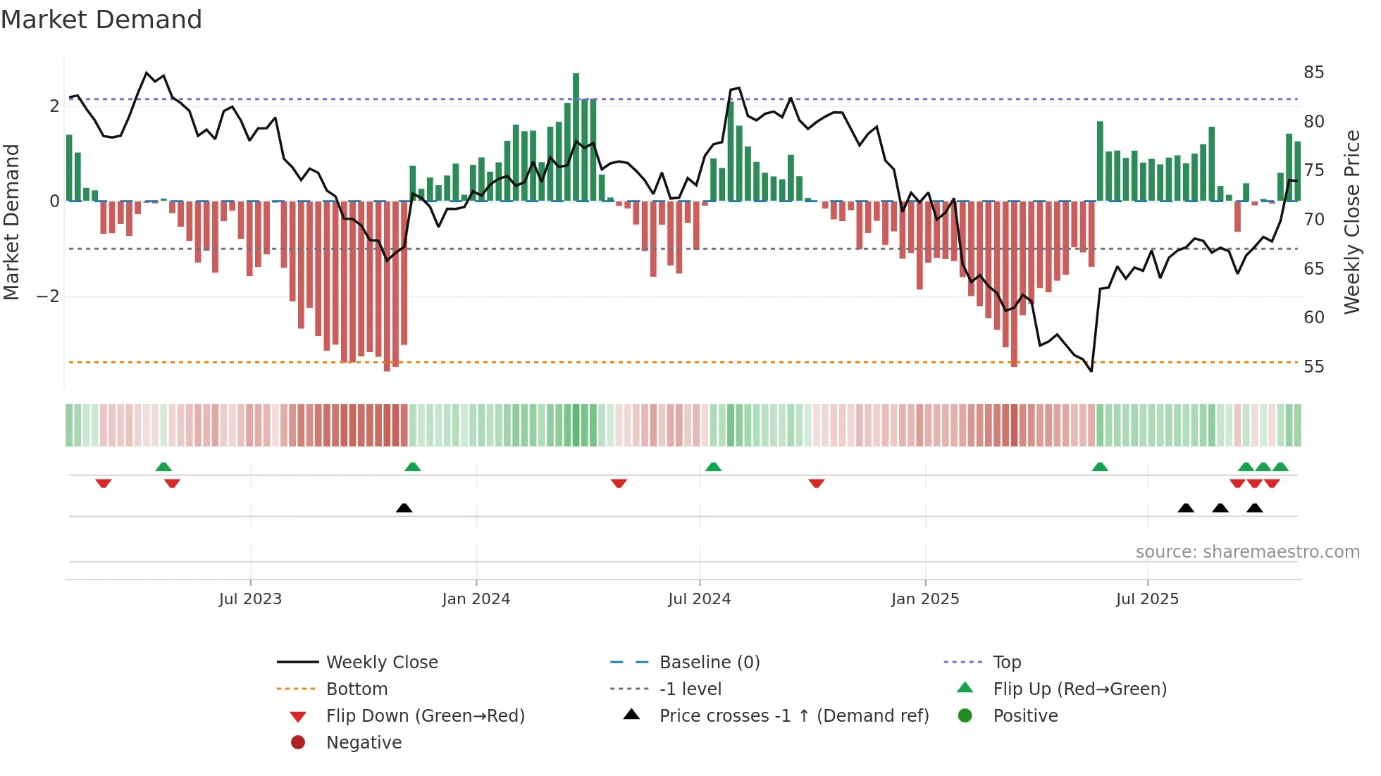 HOLX weekly Market Demand chart